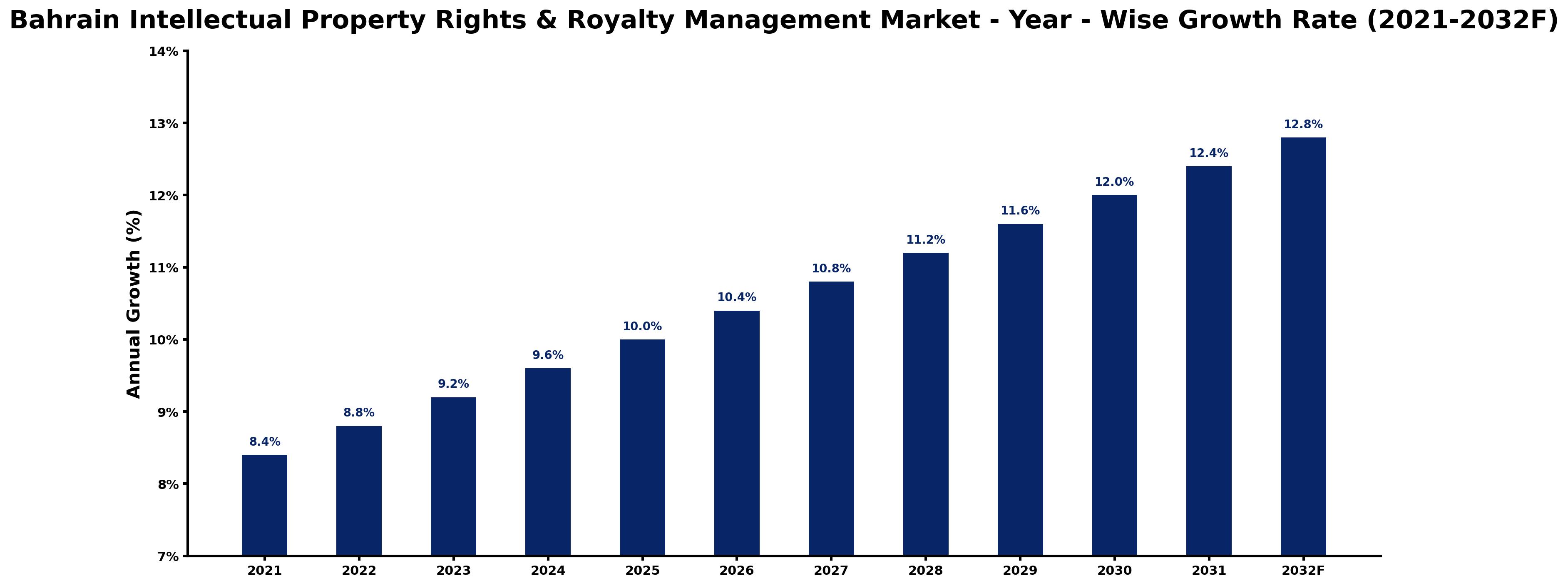Bahrain Intellectual Property Rights & Royalty Management Market Year-wise Growth Rate and Key Drivers
