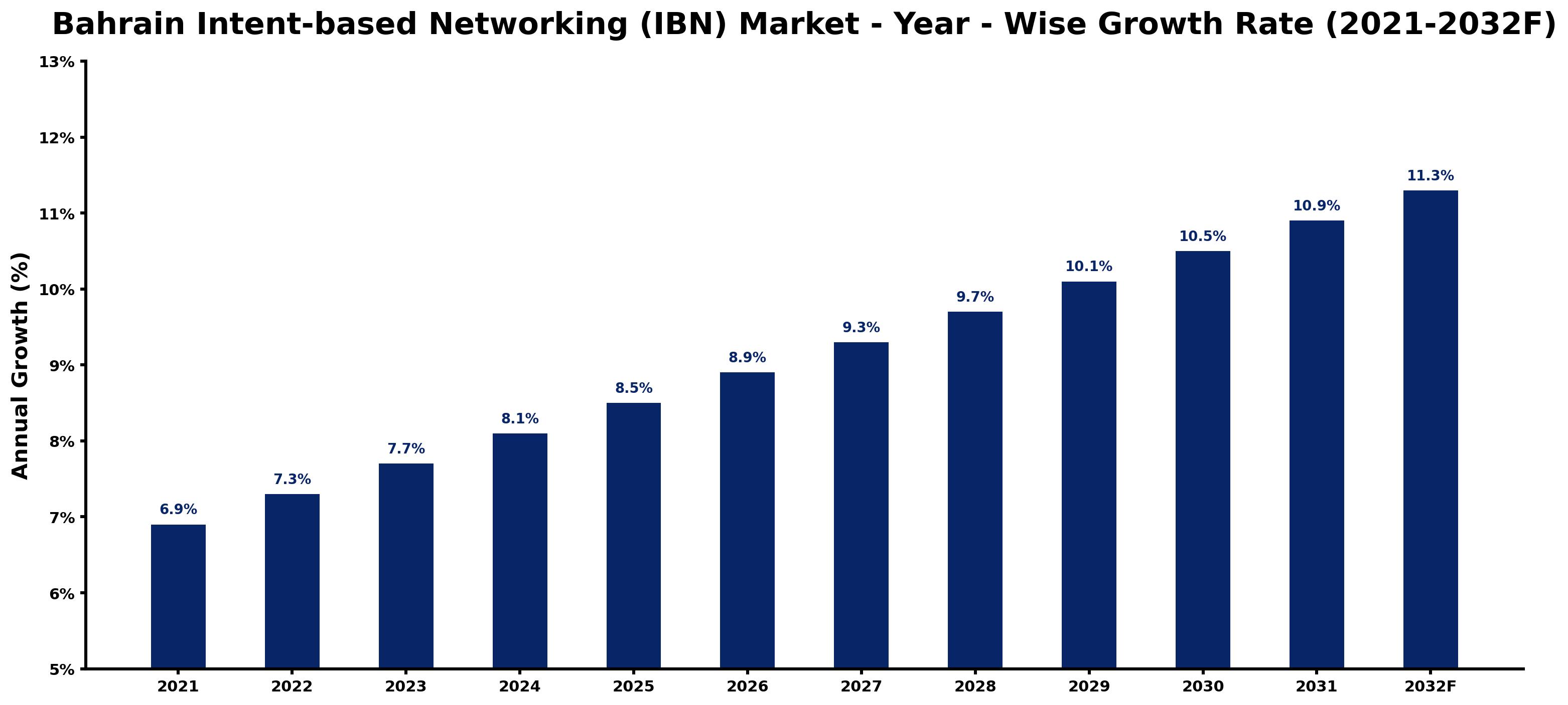 Bahrain Intent-based Networking (IBN) Market Year-wise Growth Rate and Key Drivers