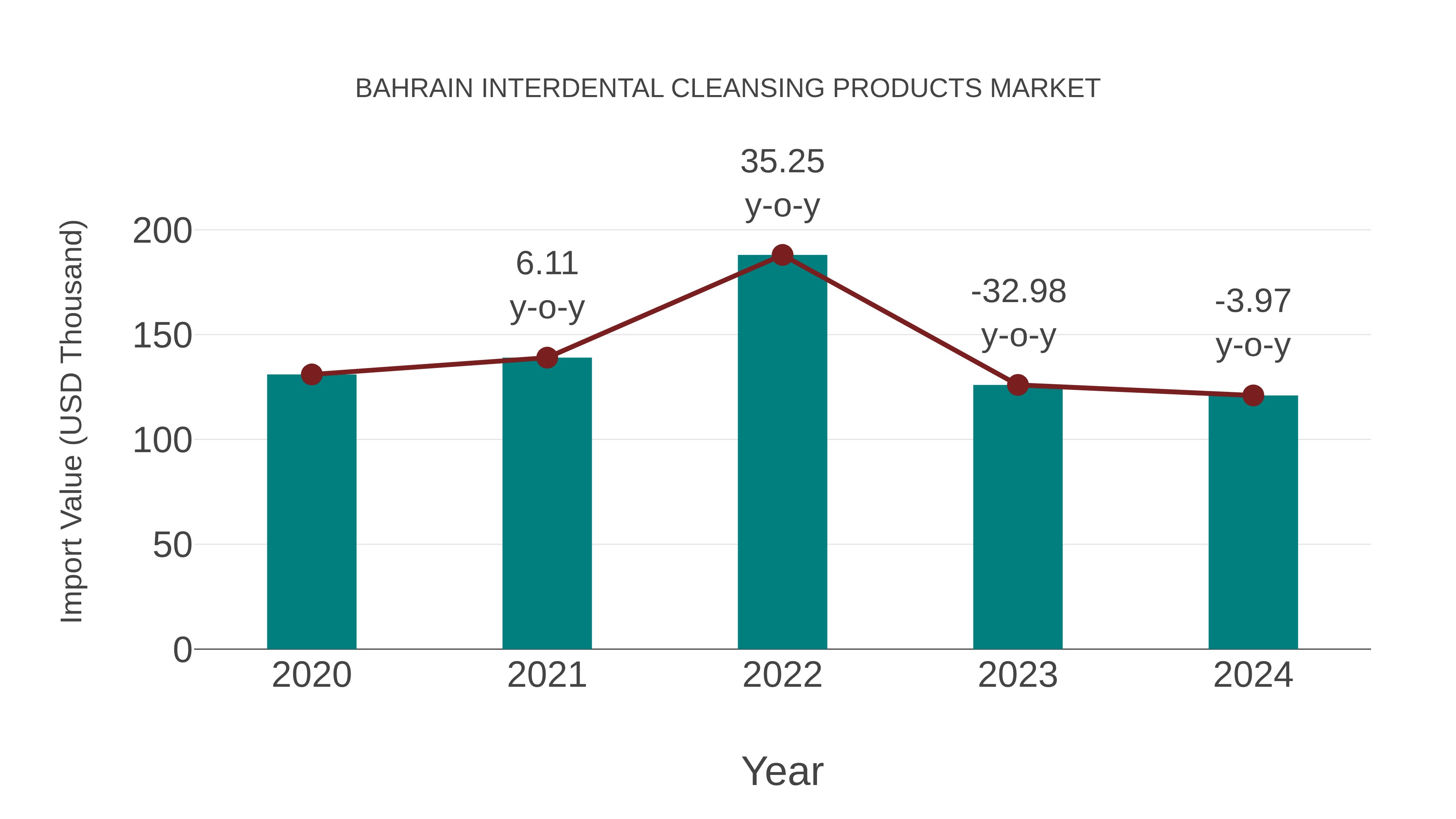 Bahrain Interdental Cleansing Products Market: Import Trend Analysis