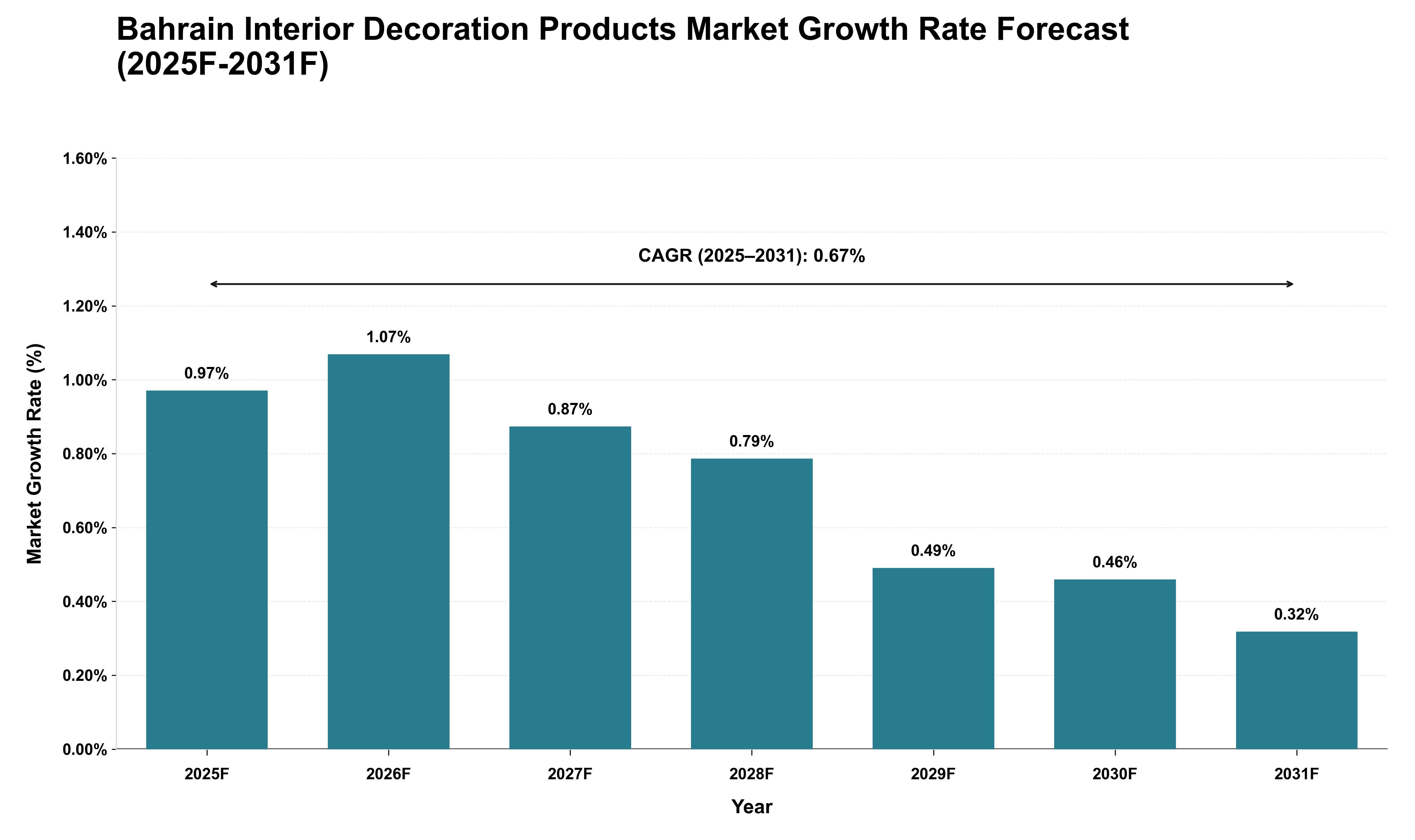 Bahrain Interior Decoration Products Market Growth Rate Analysis (2025 - 2031)