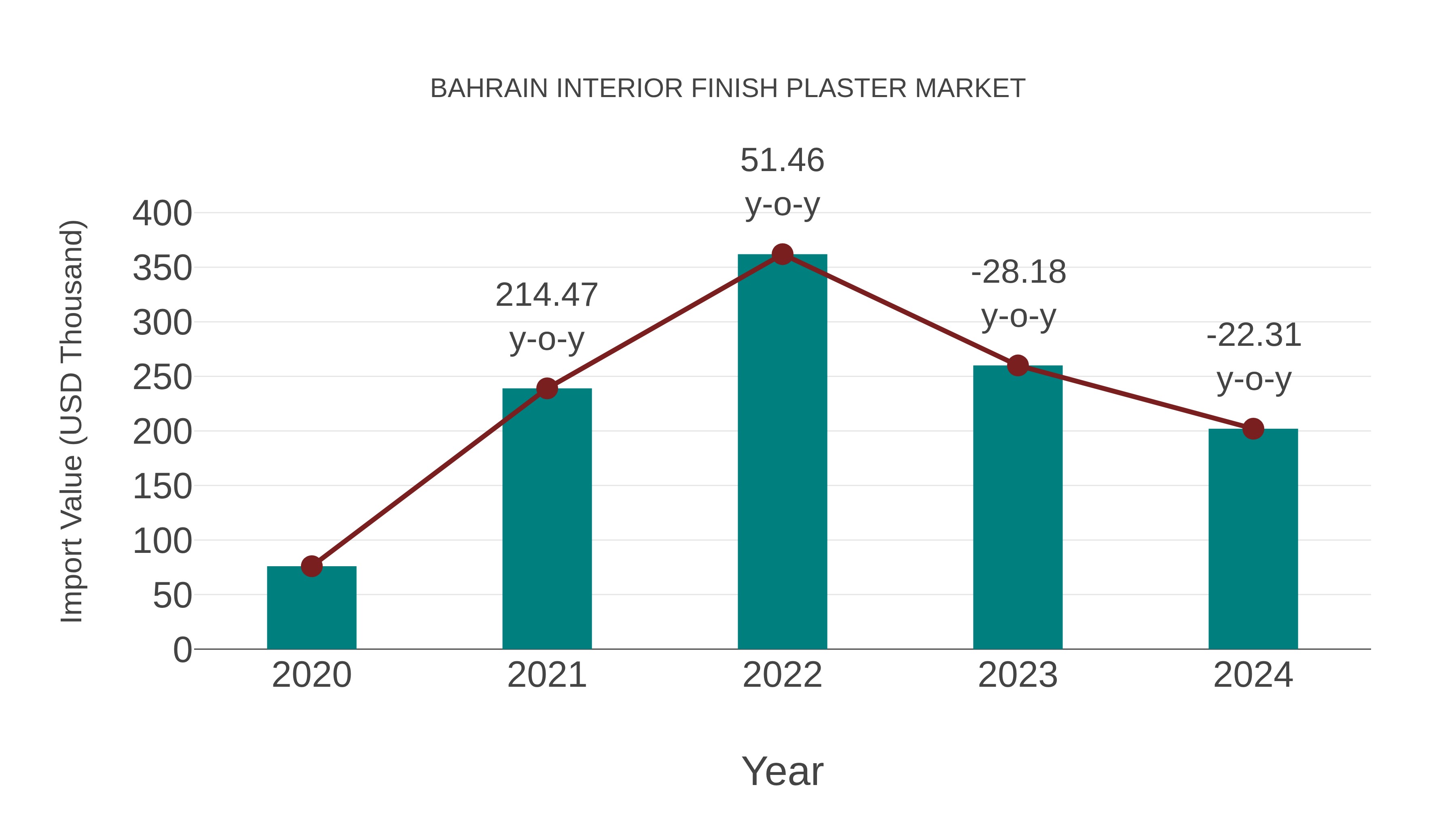  Bahrain Interior Finish Plaster Market: Import Trend Analysis