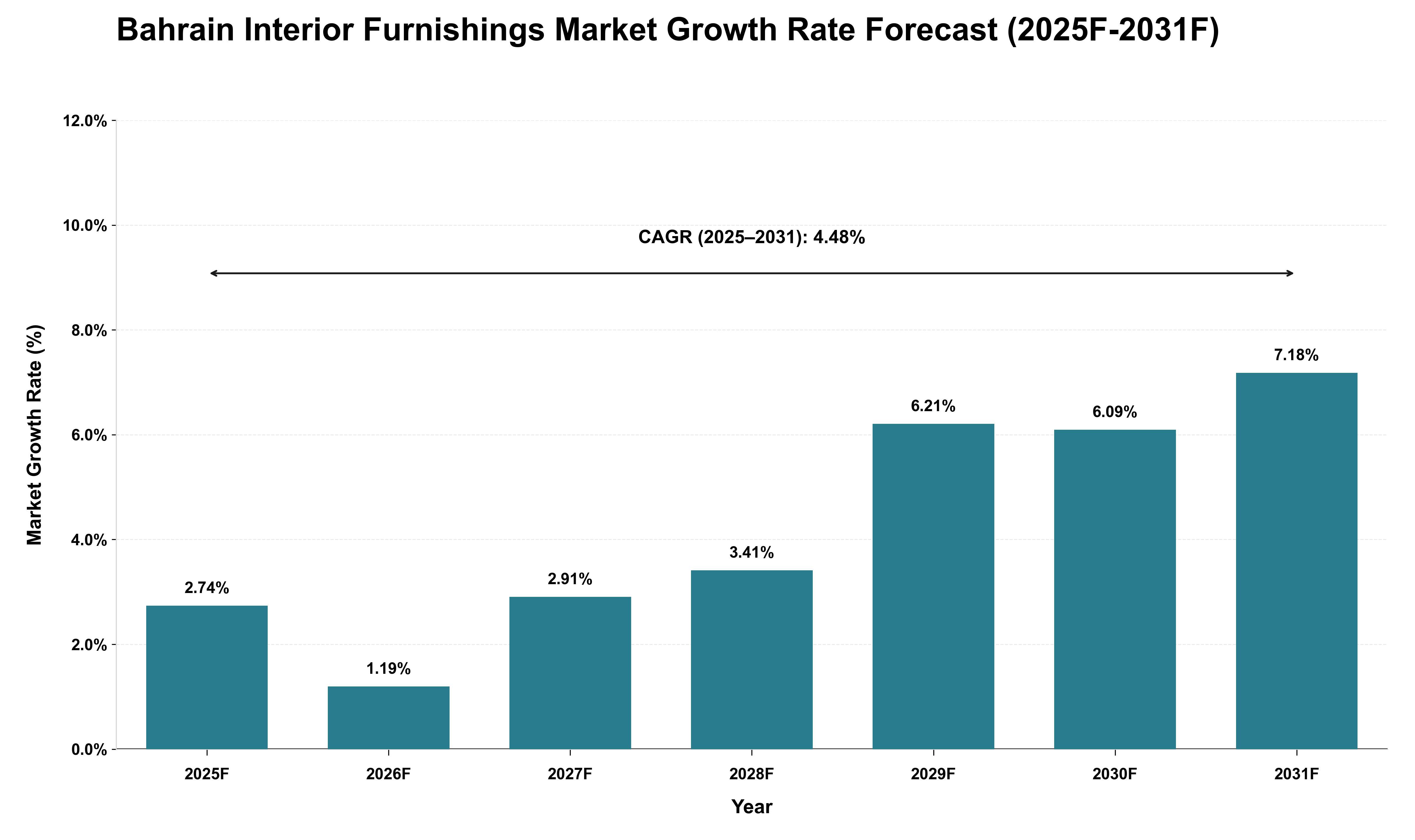 Bahrain Interior Furnishings Market Growth Rate Analysis (2025 - 2031)