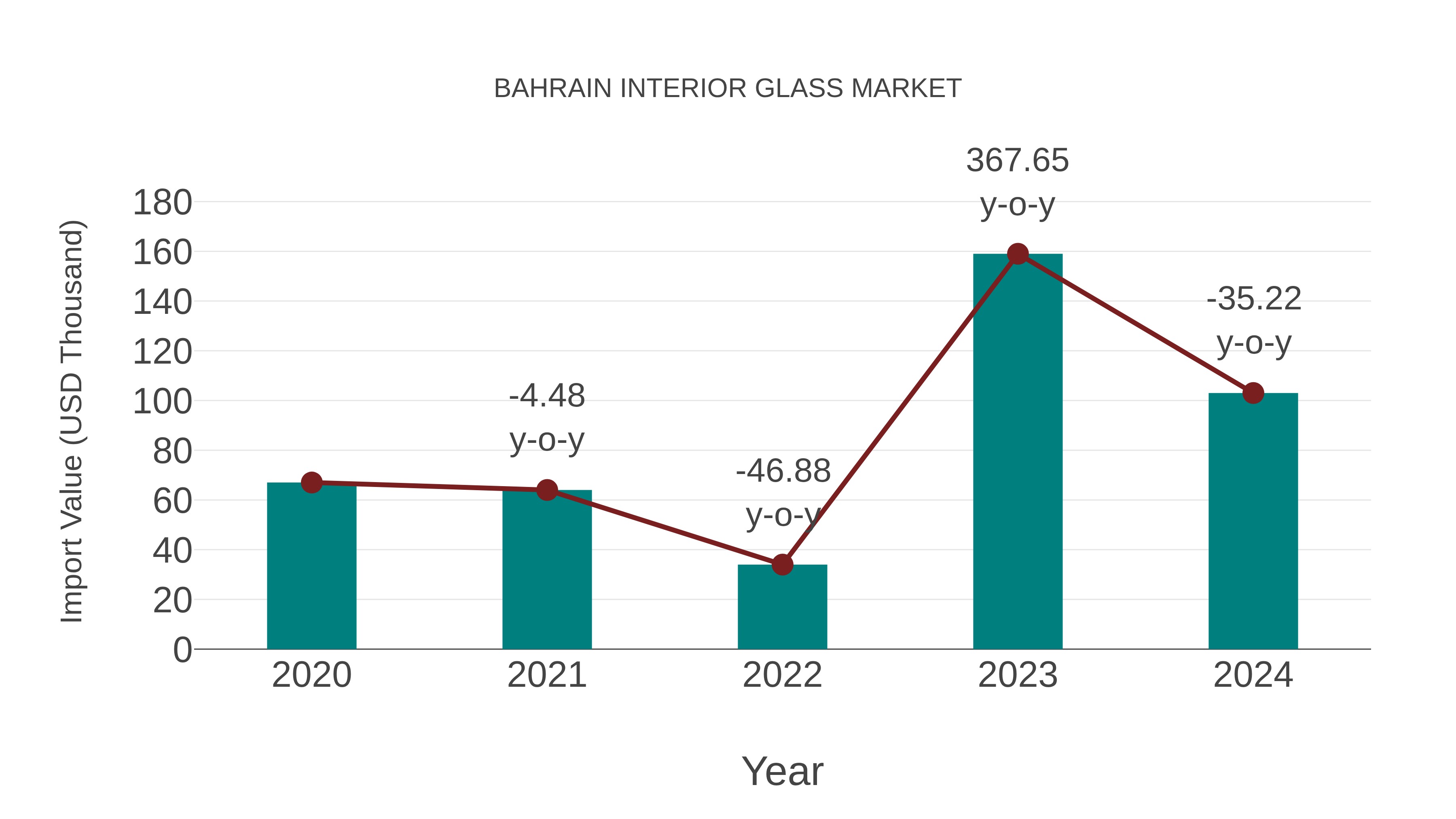  Bahrain Interior Glass Market: Import Trend Analysis