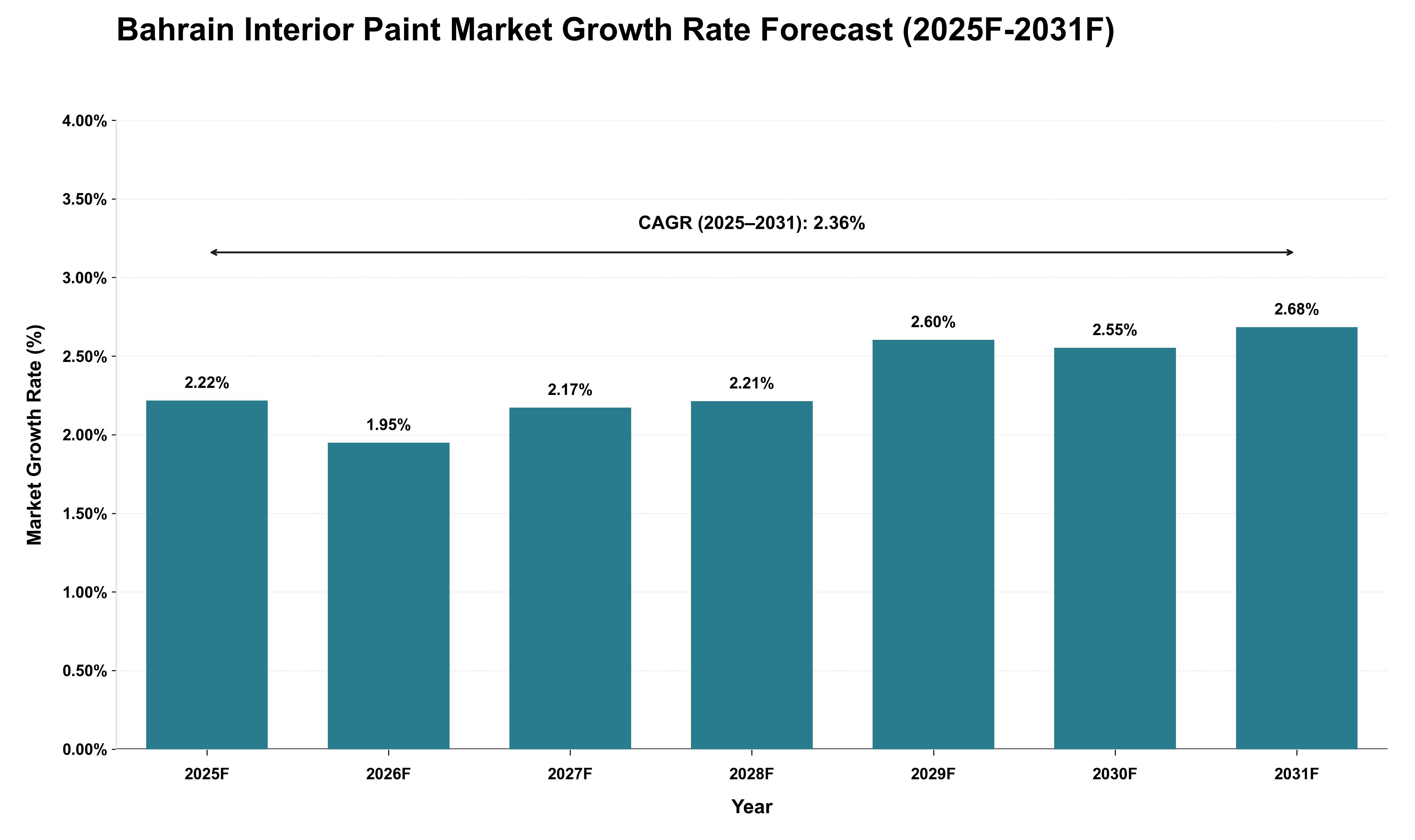 Bahrain Interior Paint Market Growth Rate Analysis (2025 - 2031)