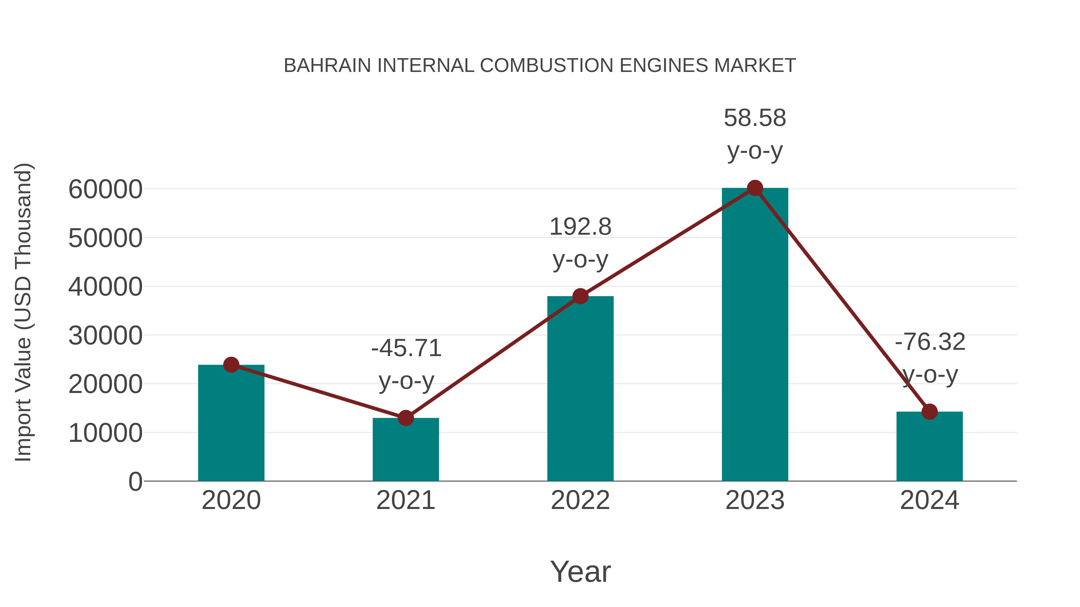  Bahrain Internal Combustion Engines Market: Import Trend Analysis