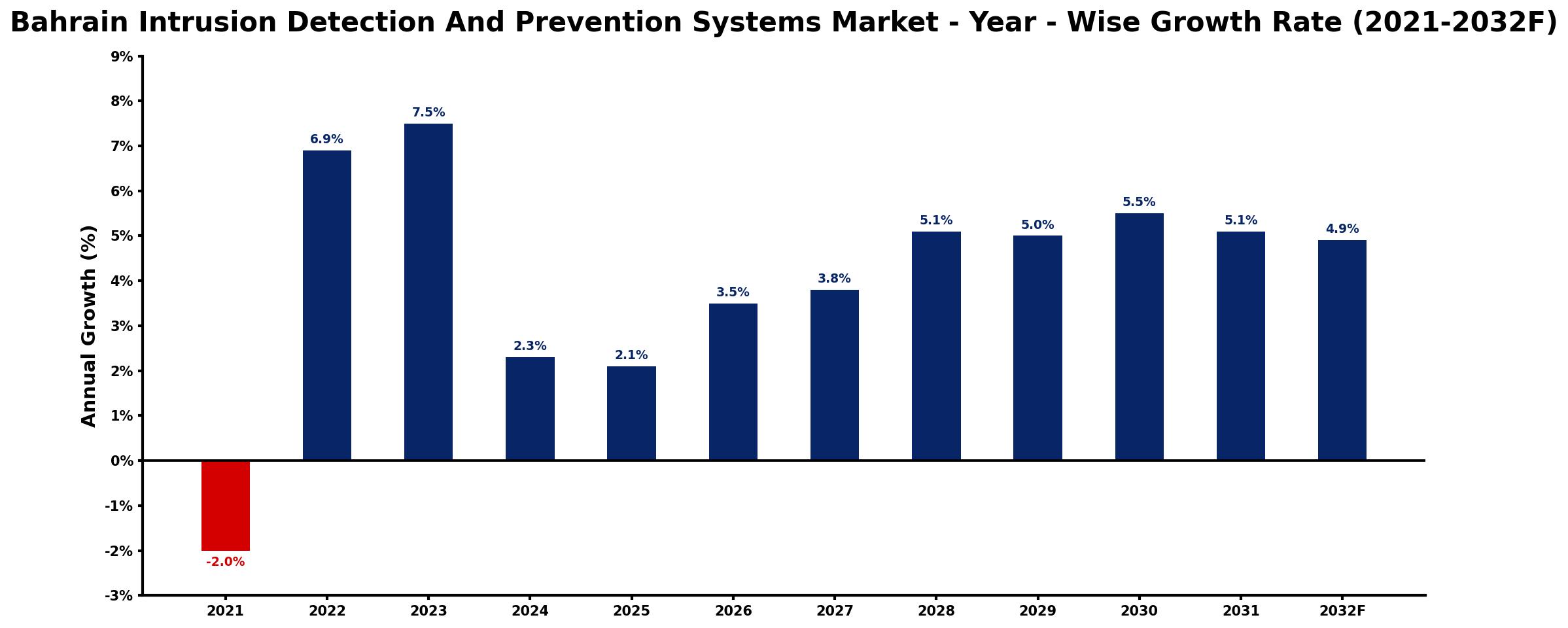 Bahrain Intrusion Detection And Prevention Systems Market Year-wise Growth Rate and Key Drivers