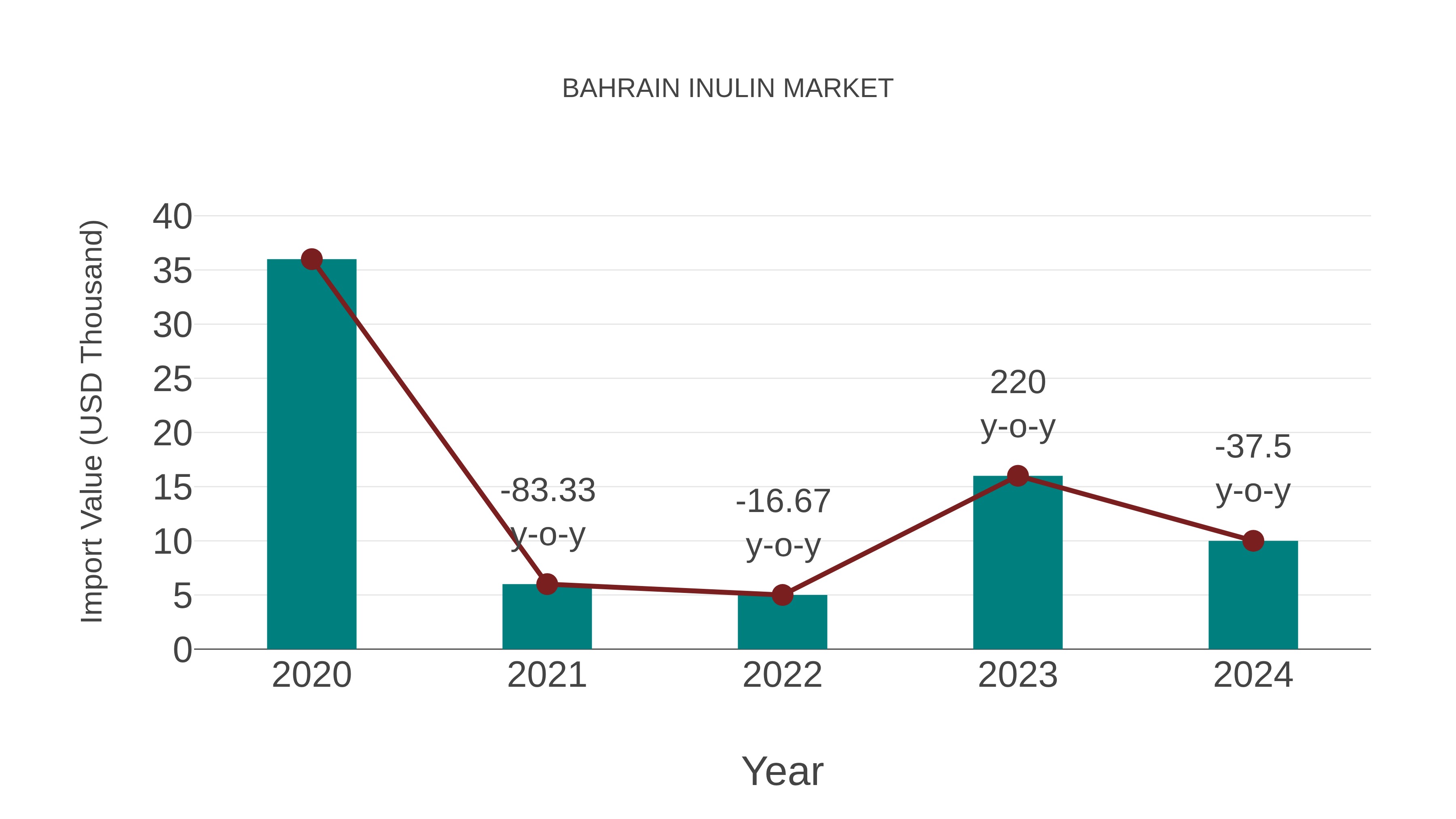  Bahrain Inulin Market: Import Trend Analysis