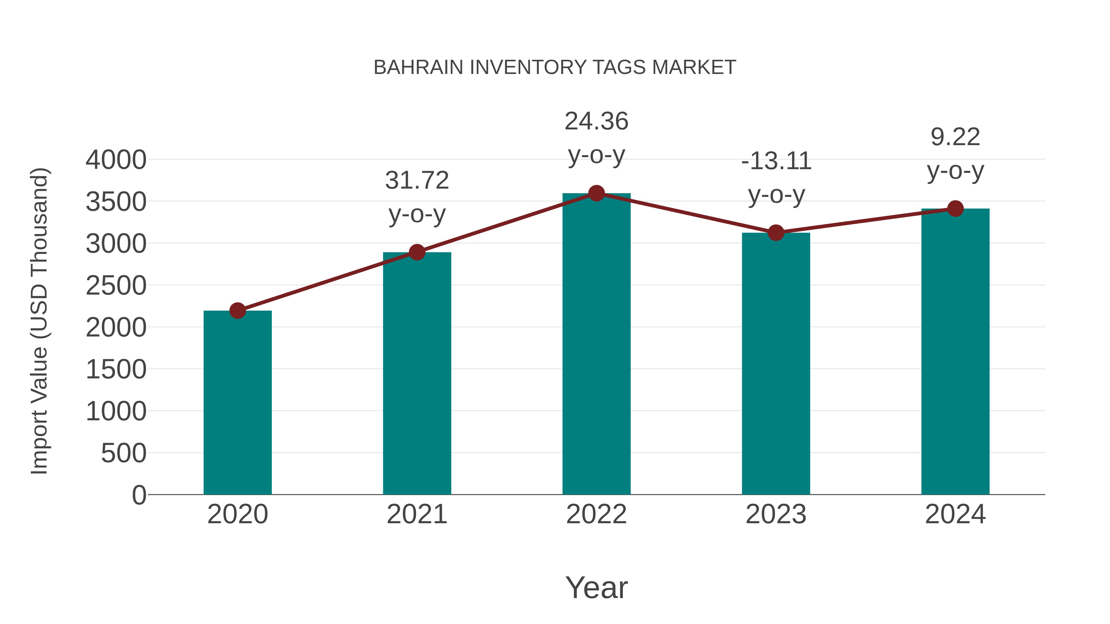  Bahrain Inventory Tags Market: Import Trend Analysis