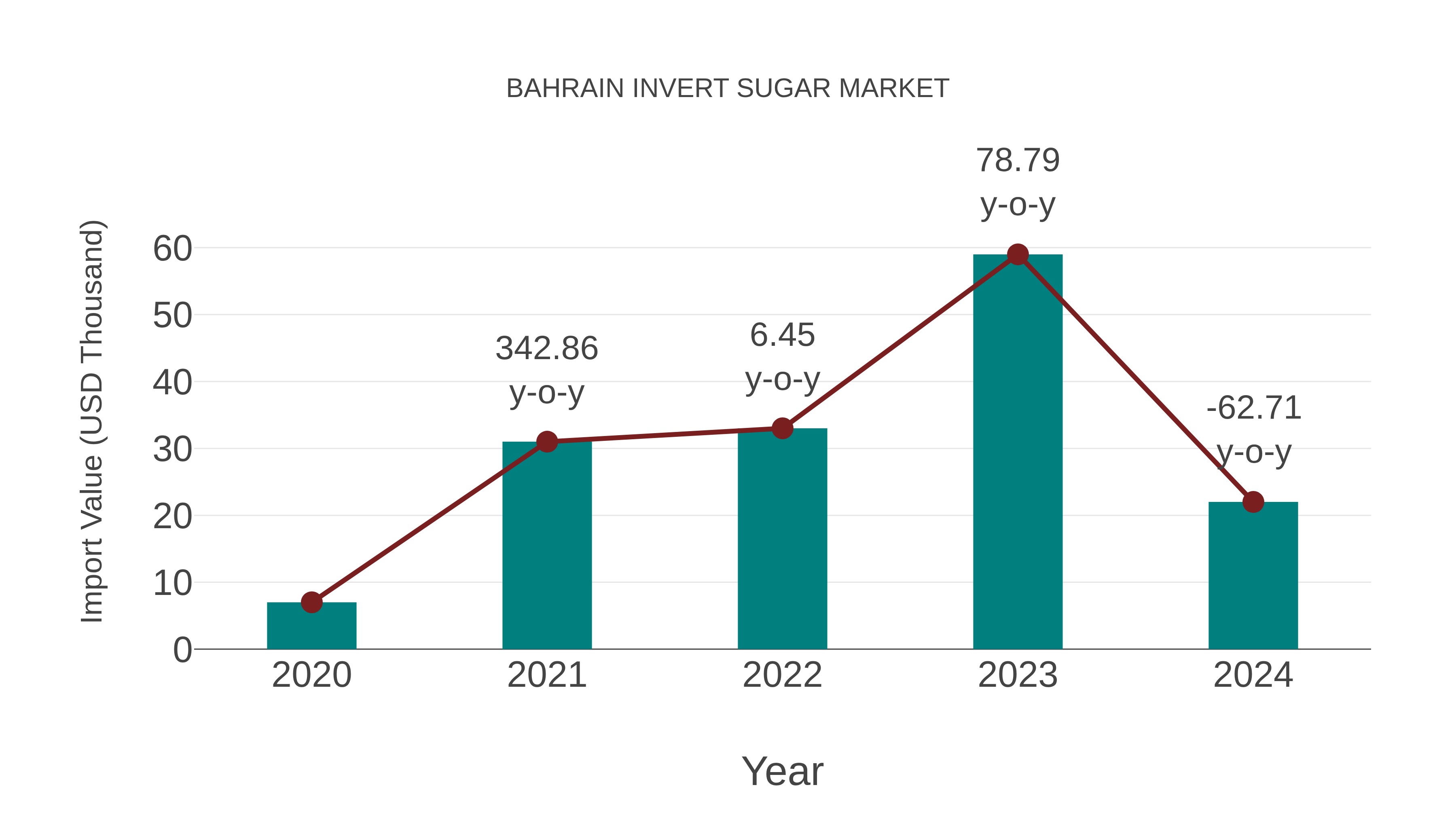  Bahrain Invert Sugar Market: Import Trend Analysis