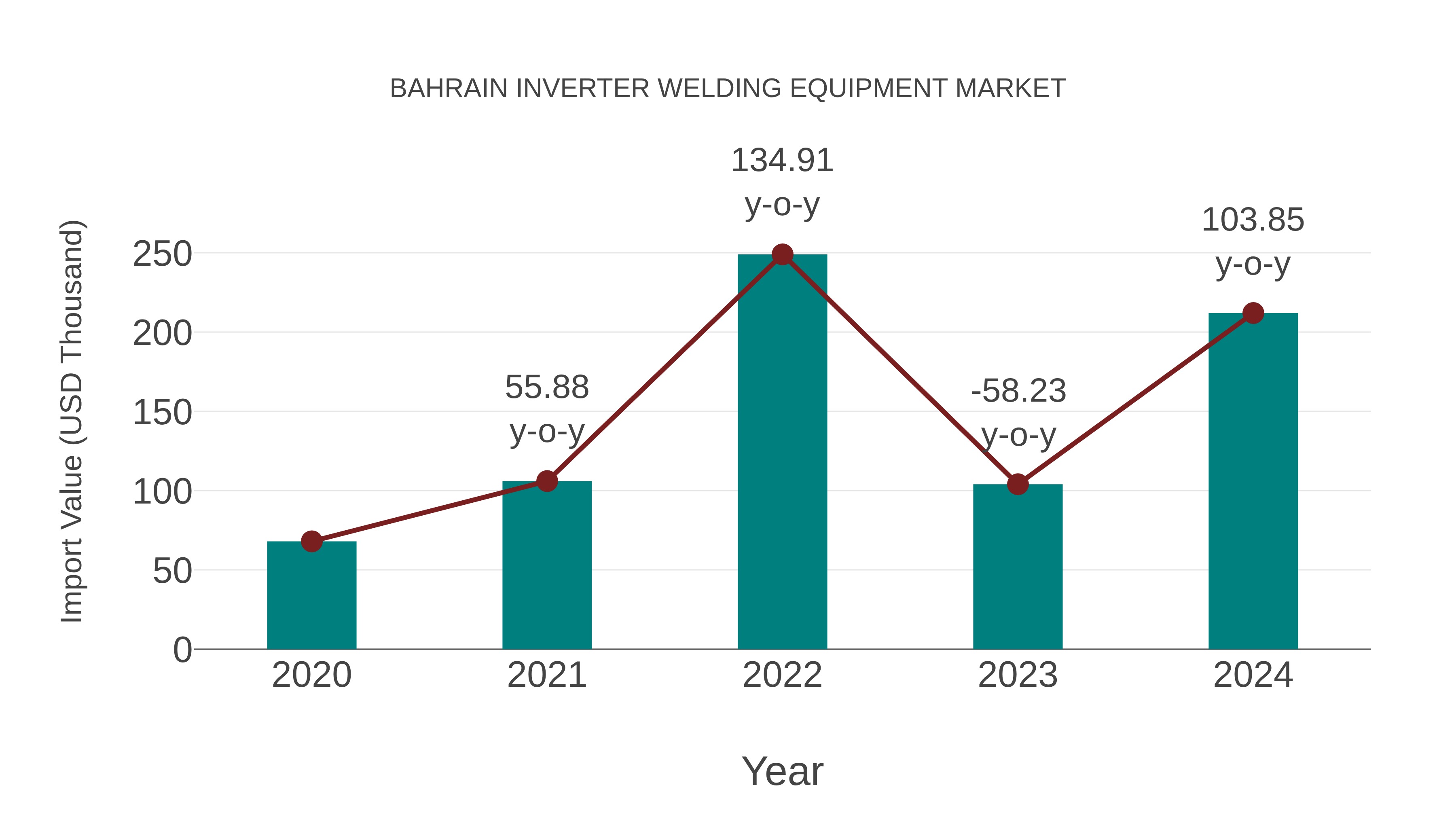  Bahrain Inverter Welding Equipment Market: Import Trend Analysis