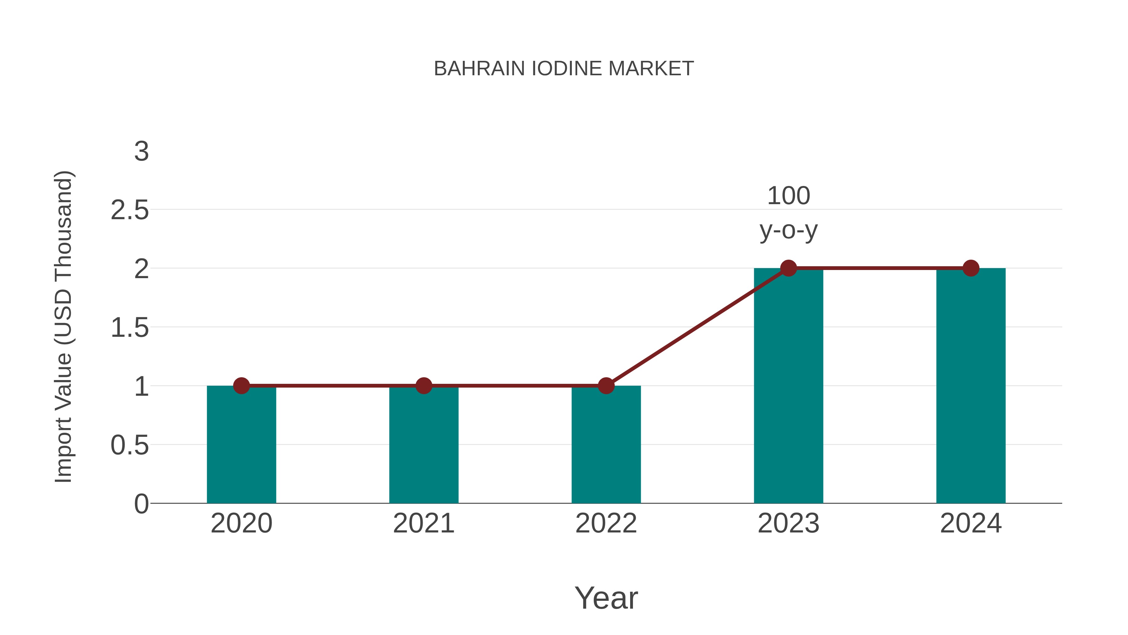 Bahrain Iodine Market: Import Trend Analysis