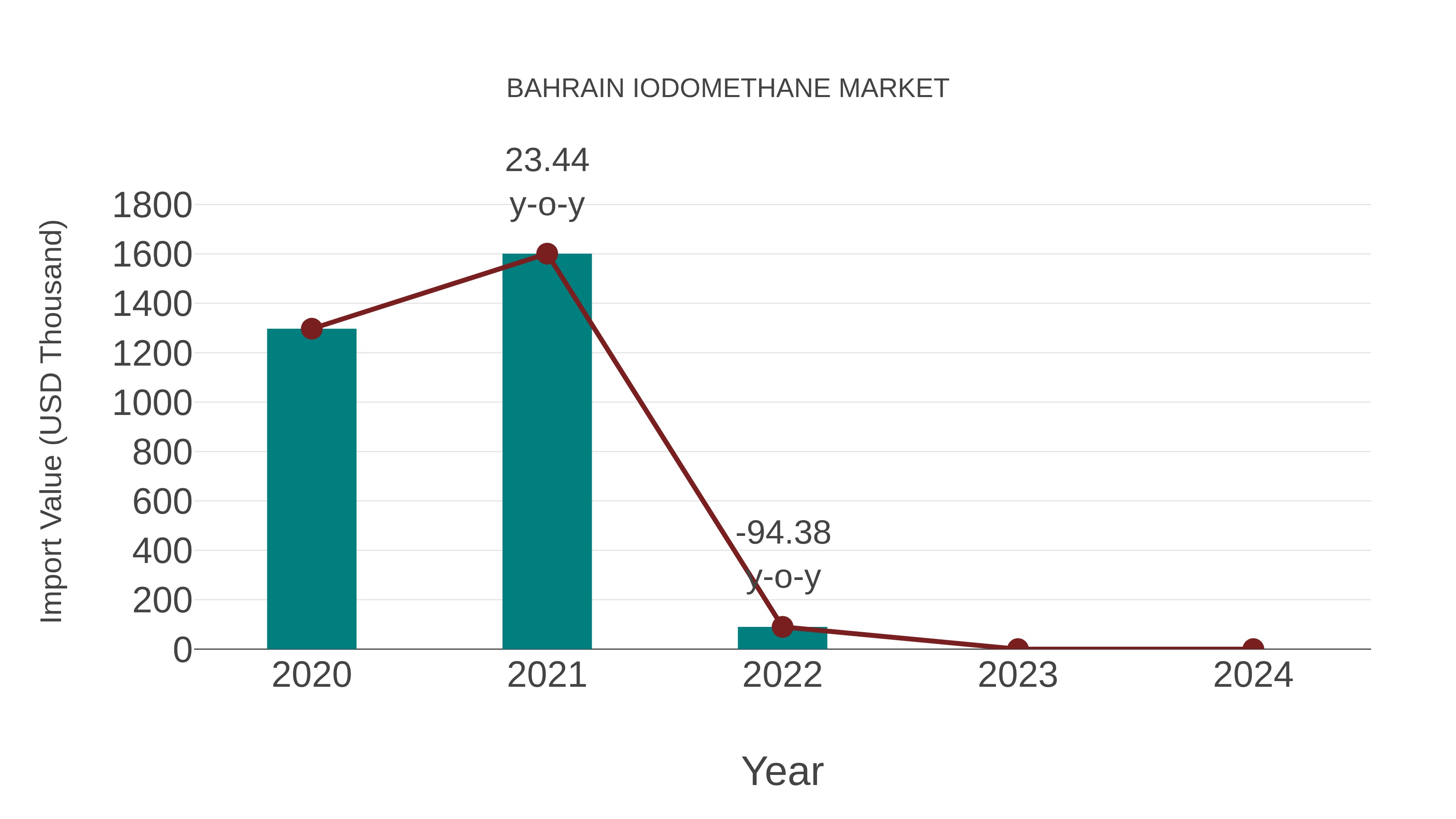Bahrain Iodomethane Market: Import Trend Analysis