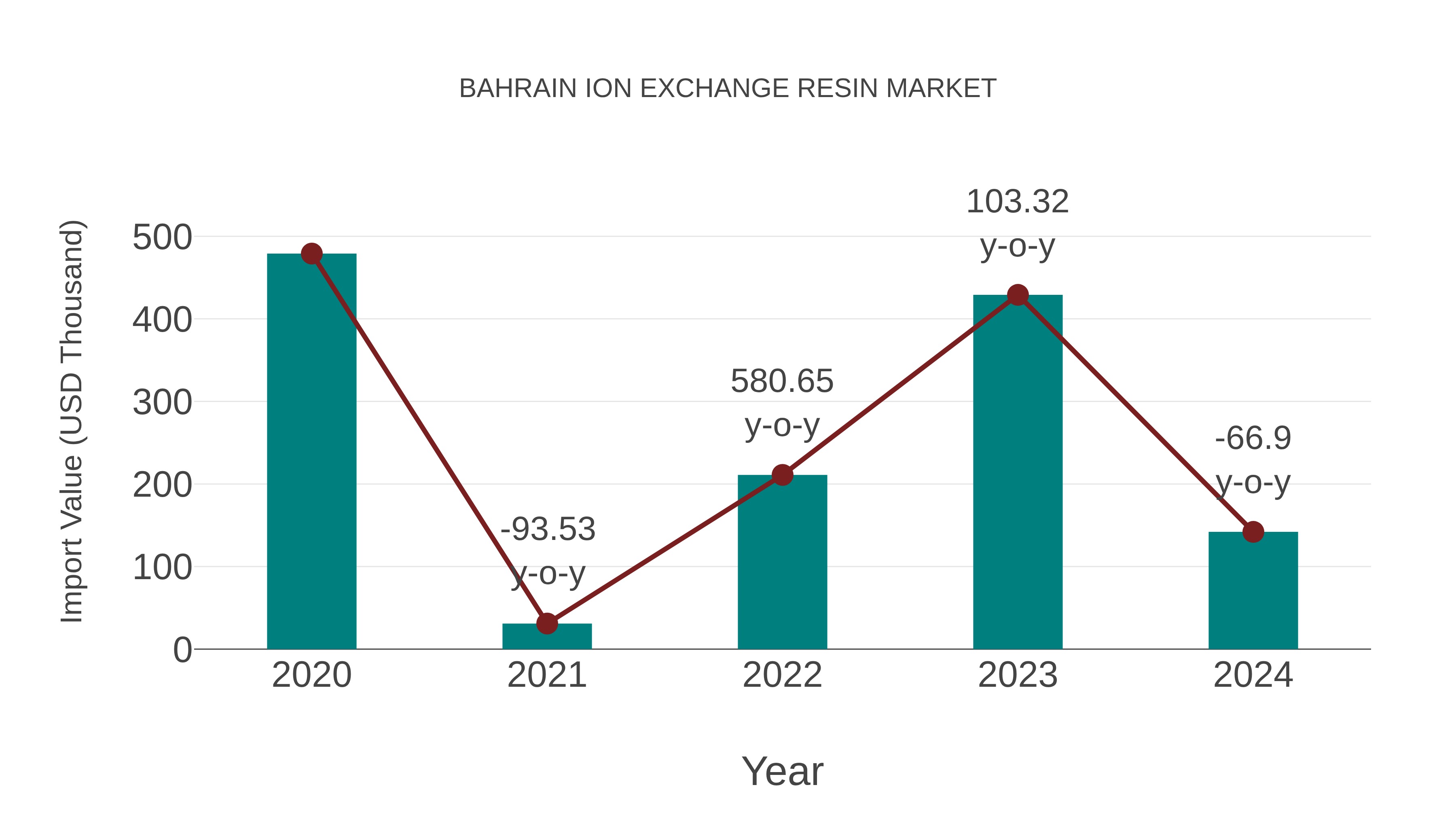 Bahrain Ion Exchange Resin Market: Import Trend Analysis