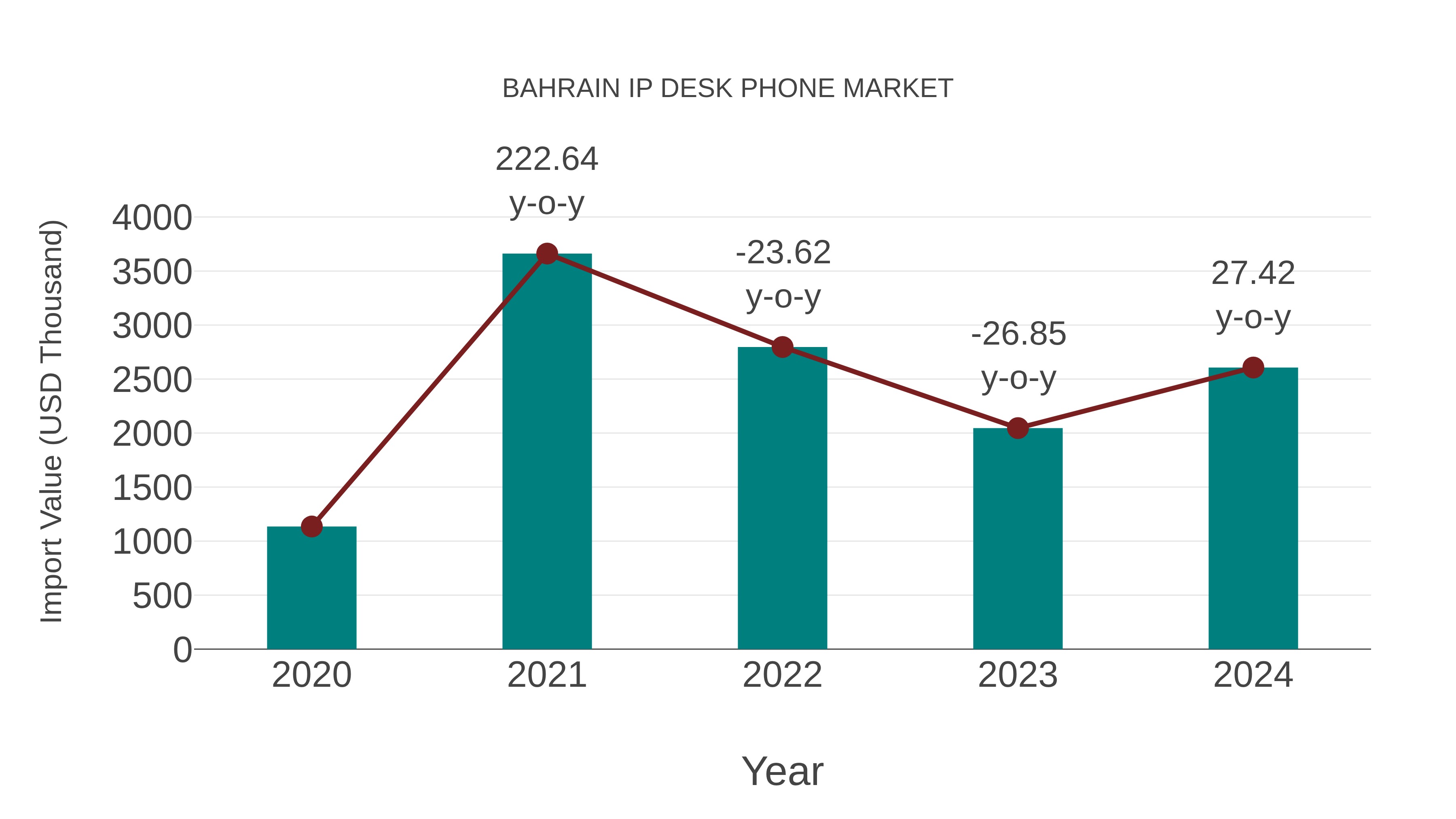  Bahrain Ip Desk Phone Market: Import Trend Analysis