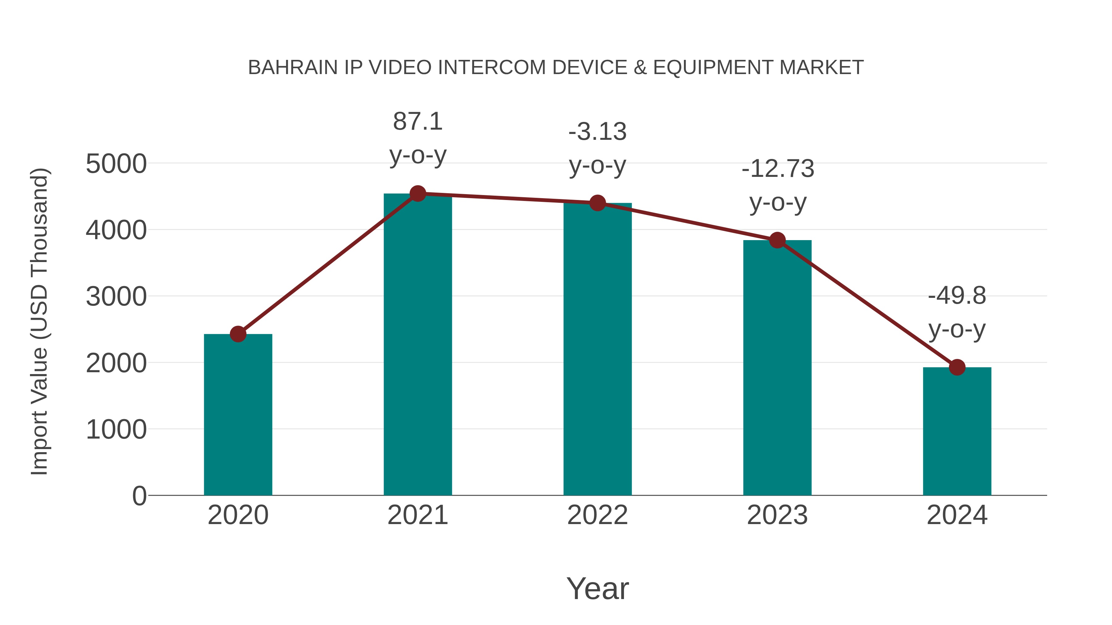  Bahrain Ip Video Intercom Device & Equipment Market: Import Trend Analysis