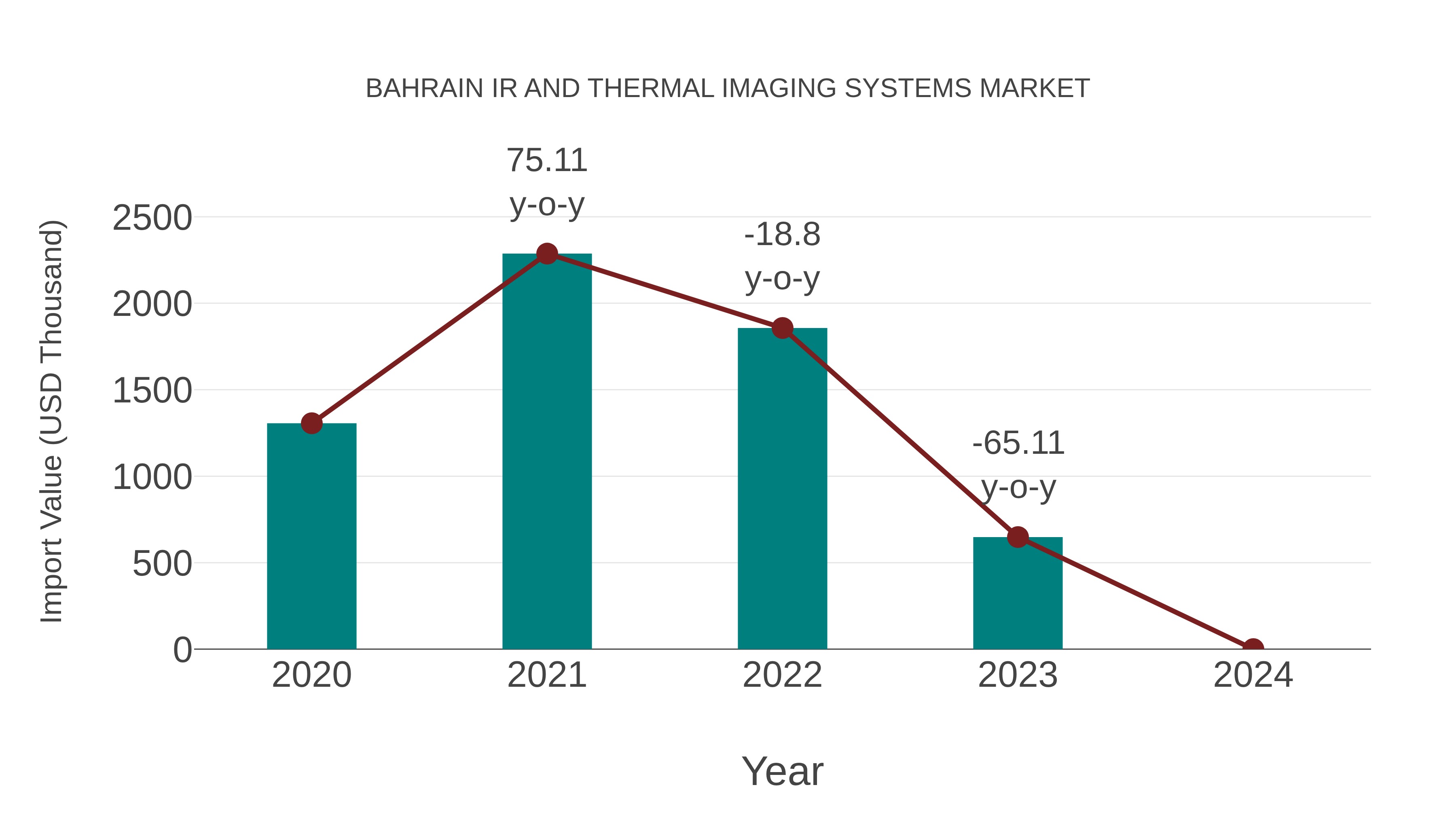  Bahrain Ir and Thermal Imaging Systems Market: Import Trend Analysis