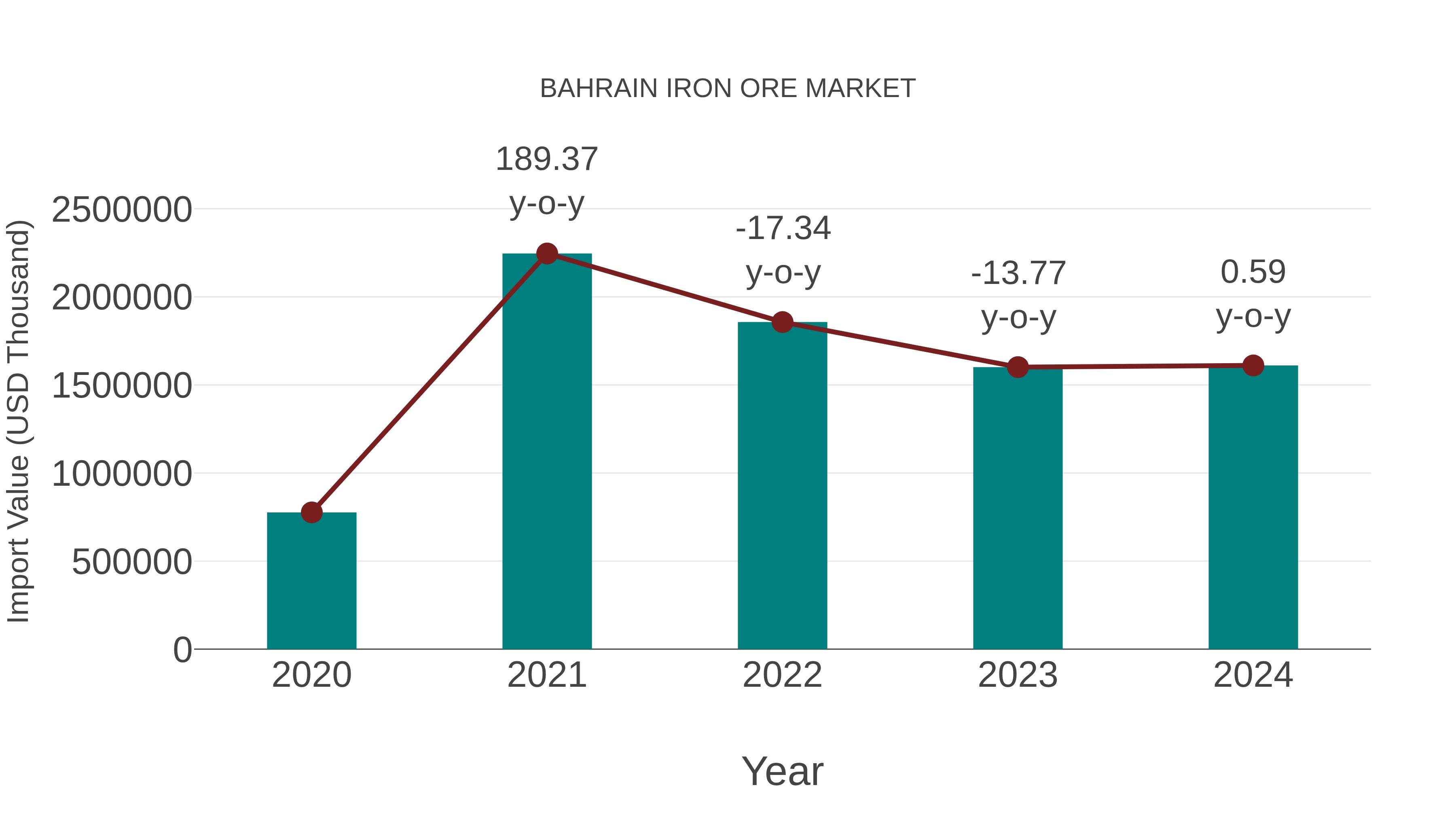  Bahrain Iron Ore Market: Import Trend Analysis