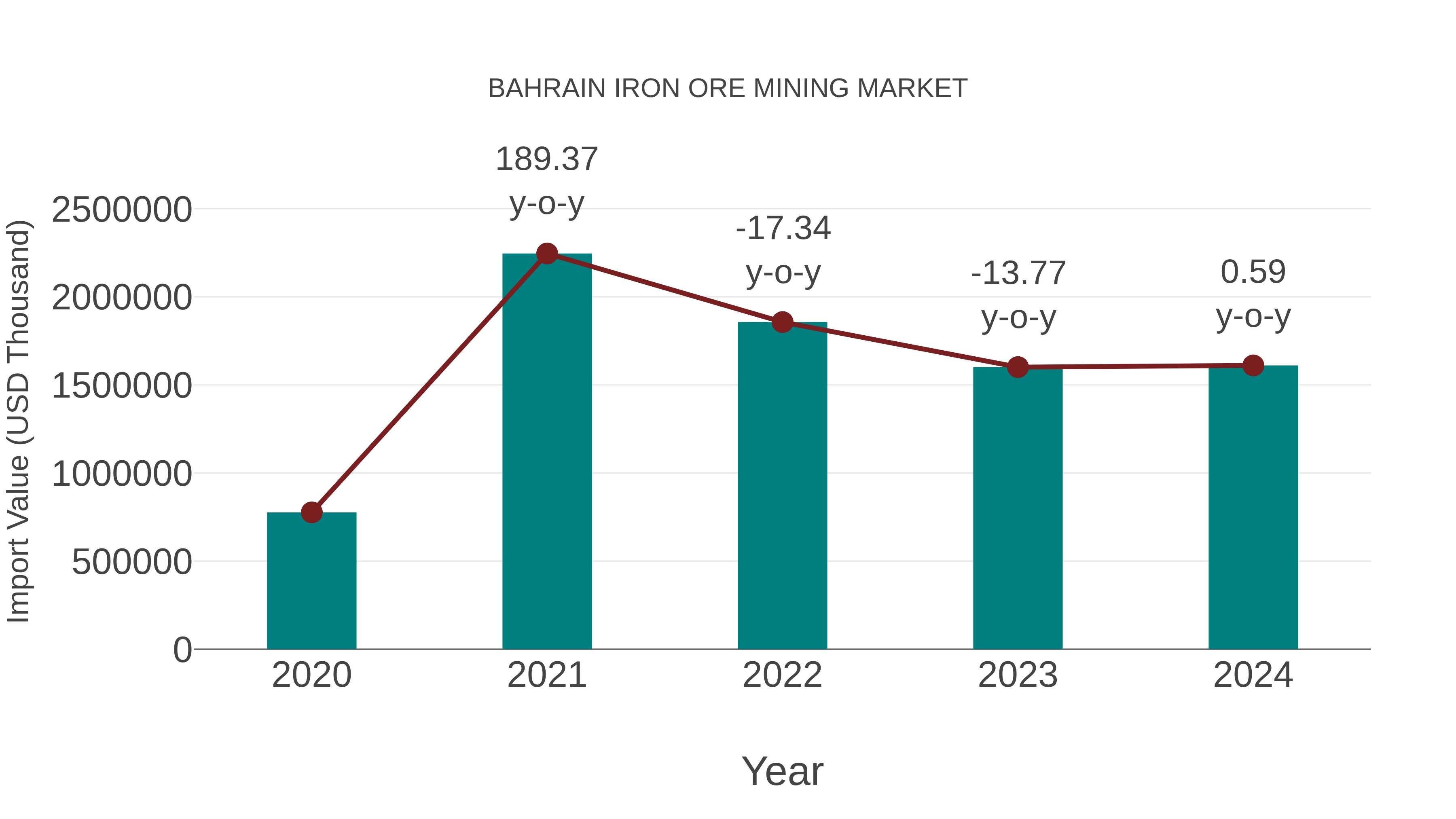 Bahrain Iron Ore Mining Market: Import Trend Analysis