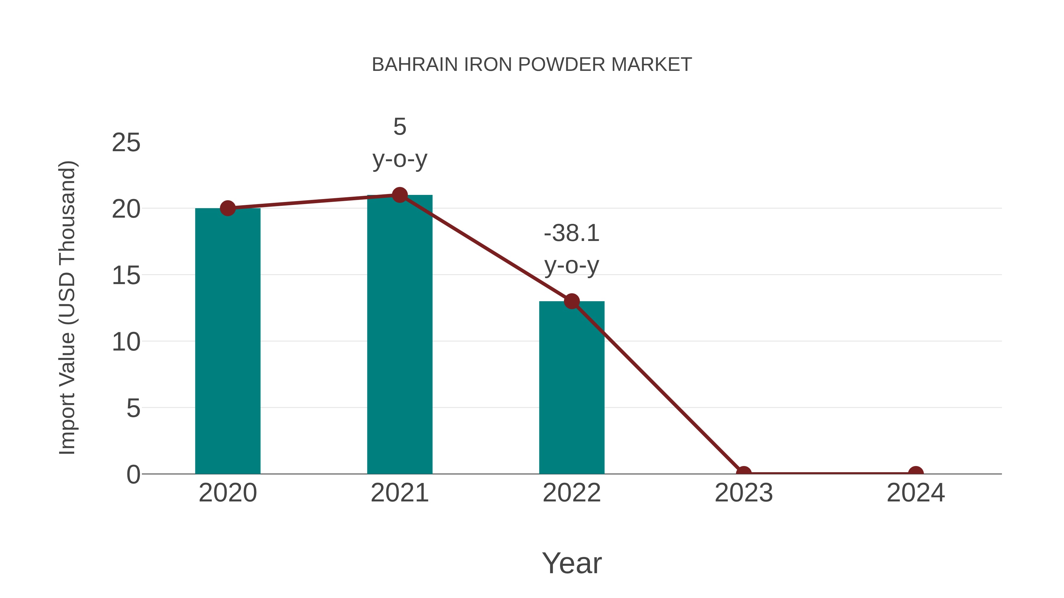  Bahrain Iron Powder Market: Import Trend Analysis