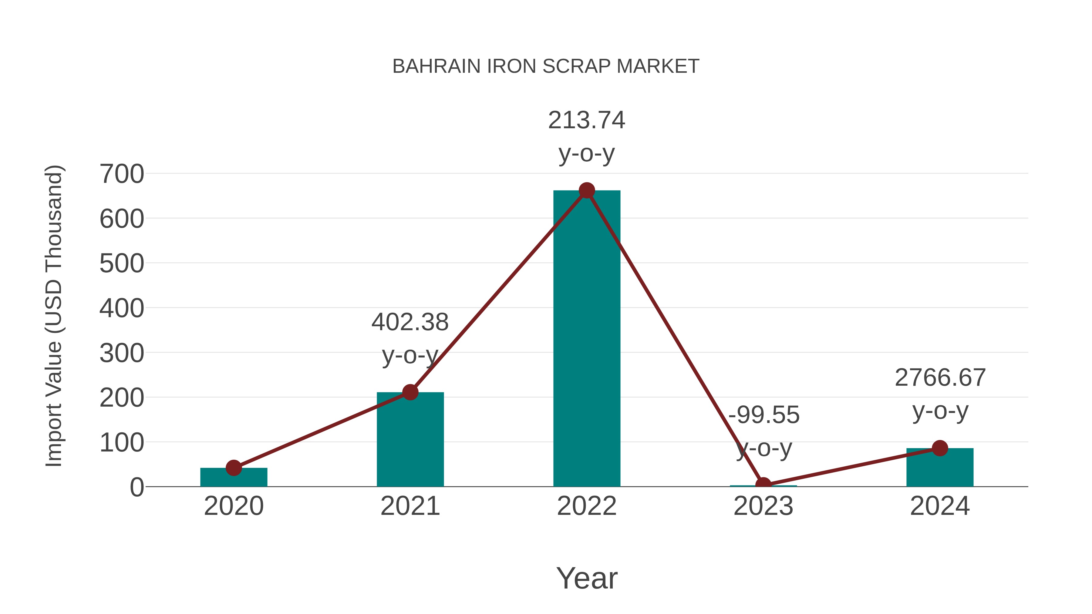 Bahrain Iron Scrap Market: Import Trend Analysis