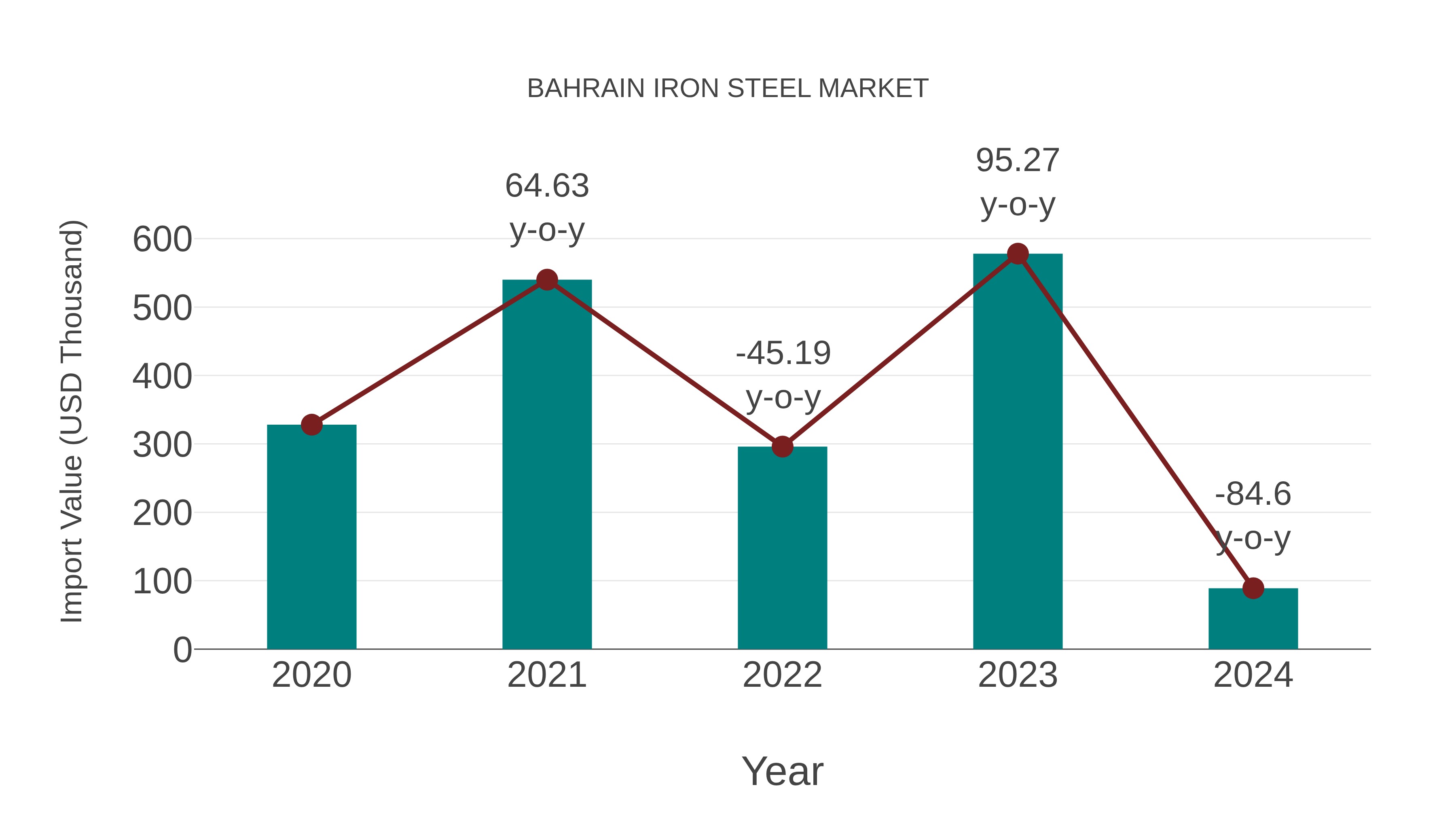  Bahrain Iron Steel Market: Import Trend Analysis
