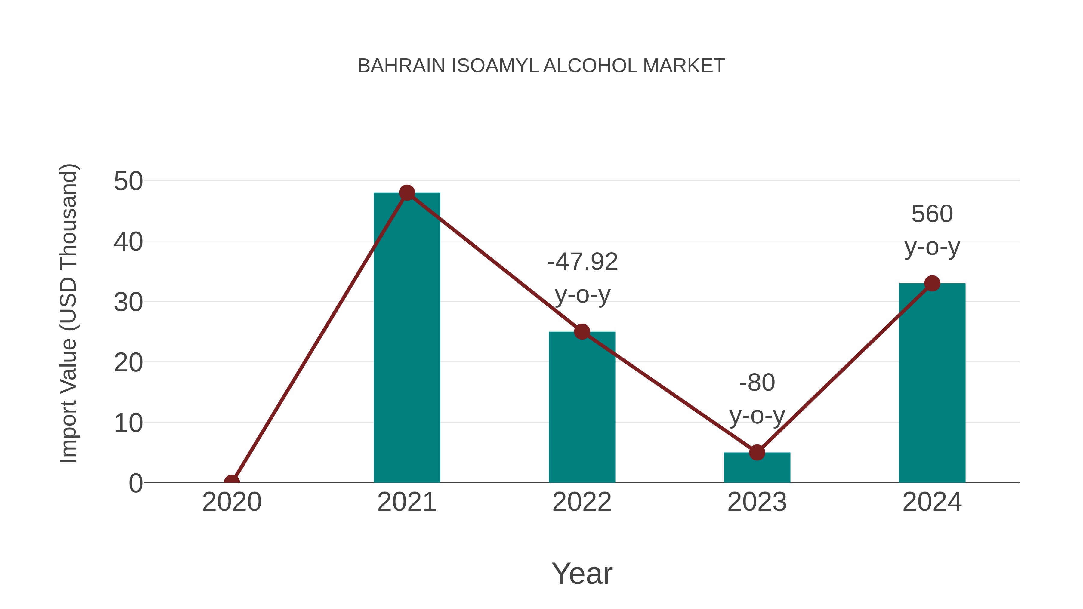  Bahrain Isoamyl Alcohol Market: Import Trend Analysis