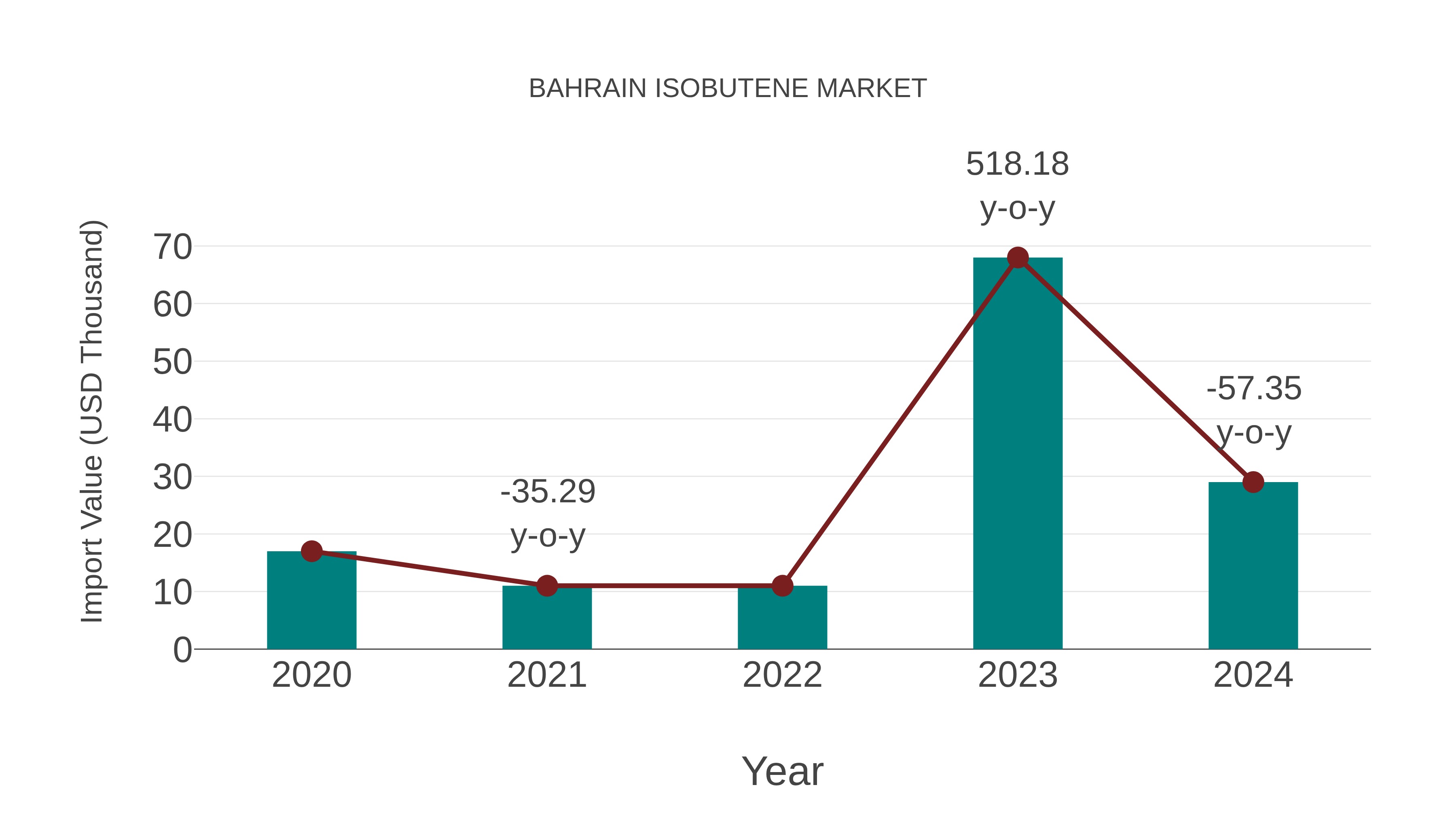  Bahrain Isobutene Market: Import Trend Analysis