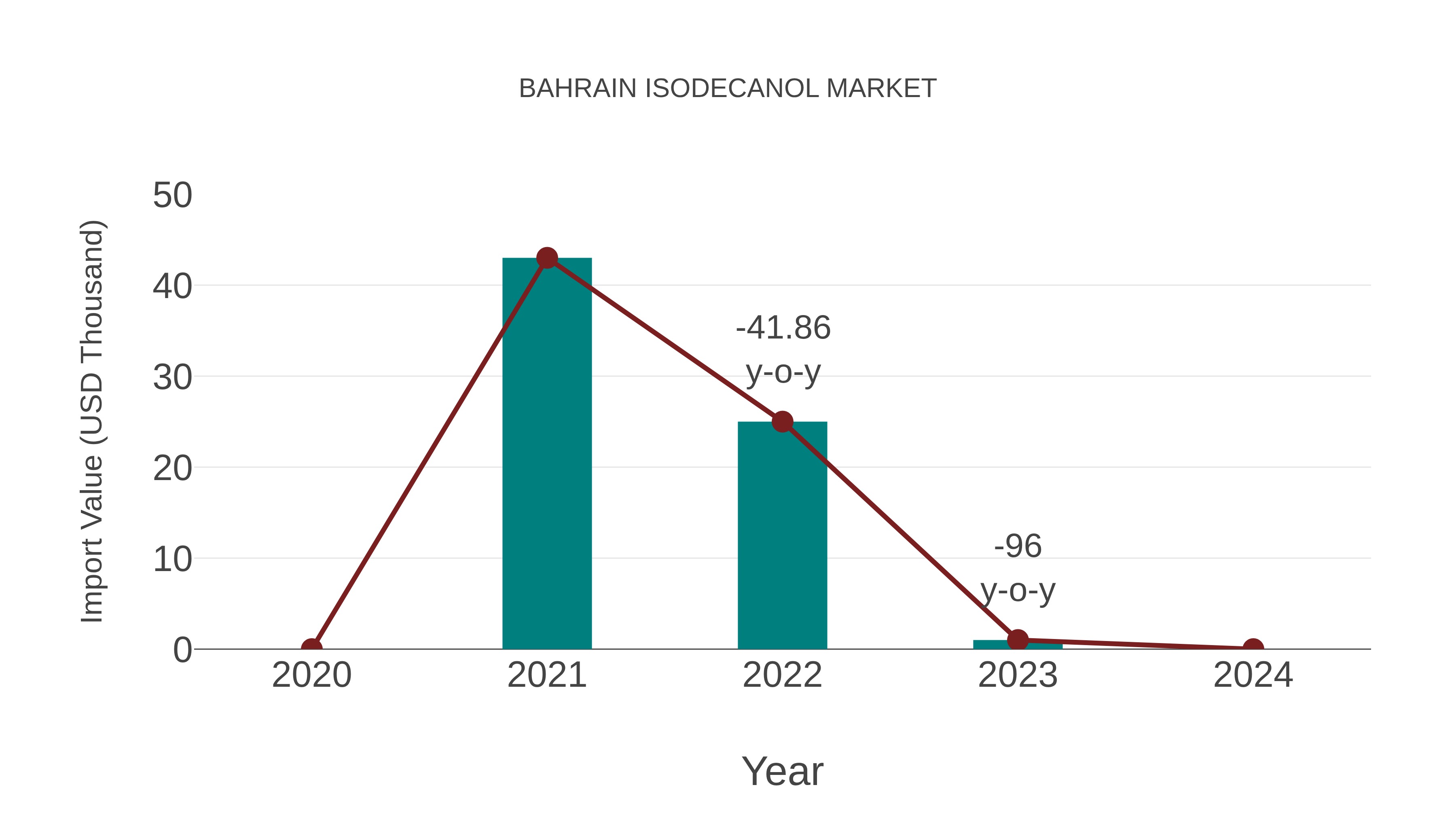 Bahrain Isodecanol Market: Import Trend Analysis