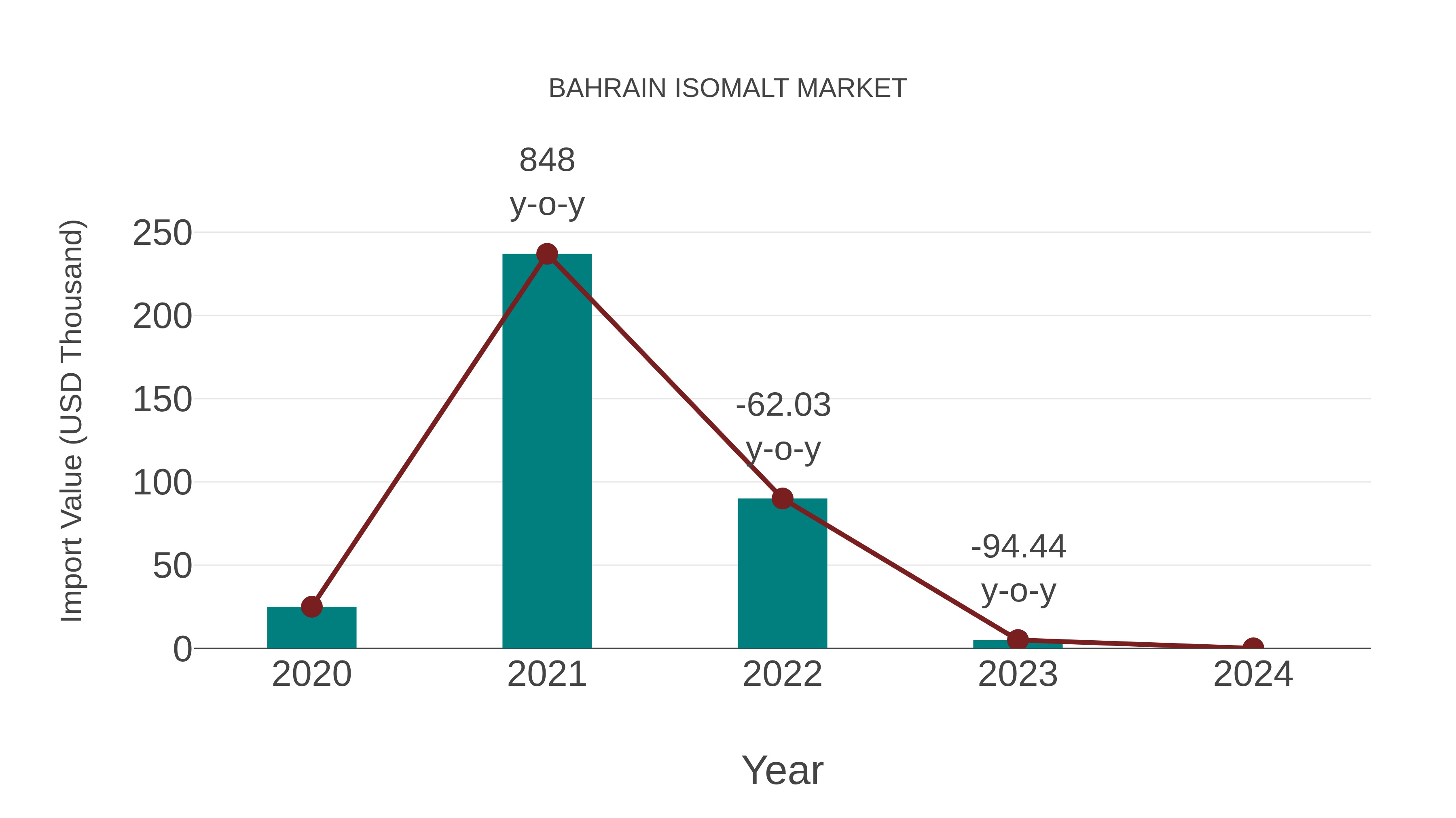 Bahrain Isomalt Market: Import Trend Analysis
