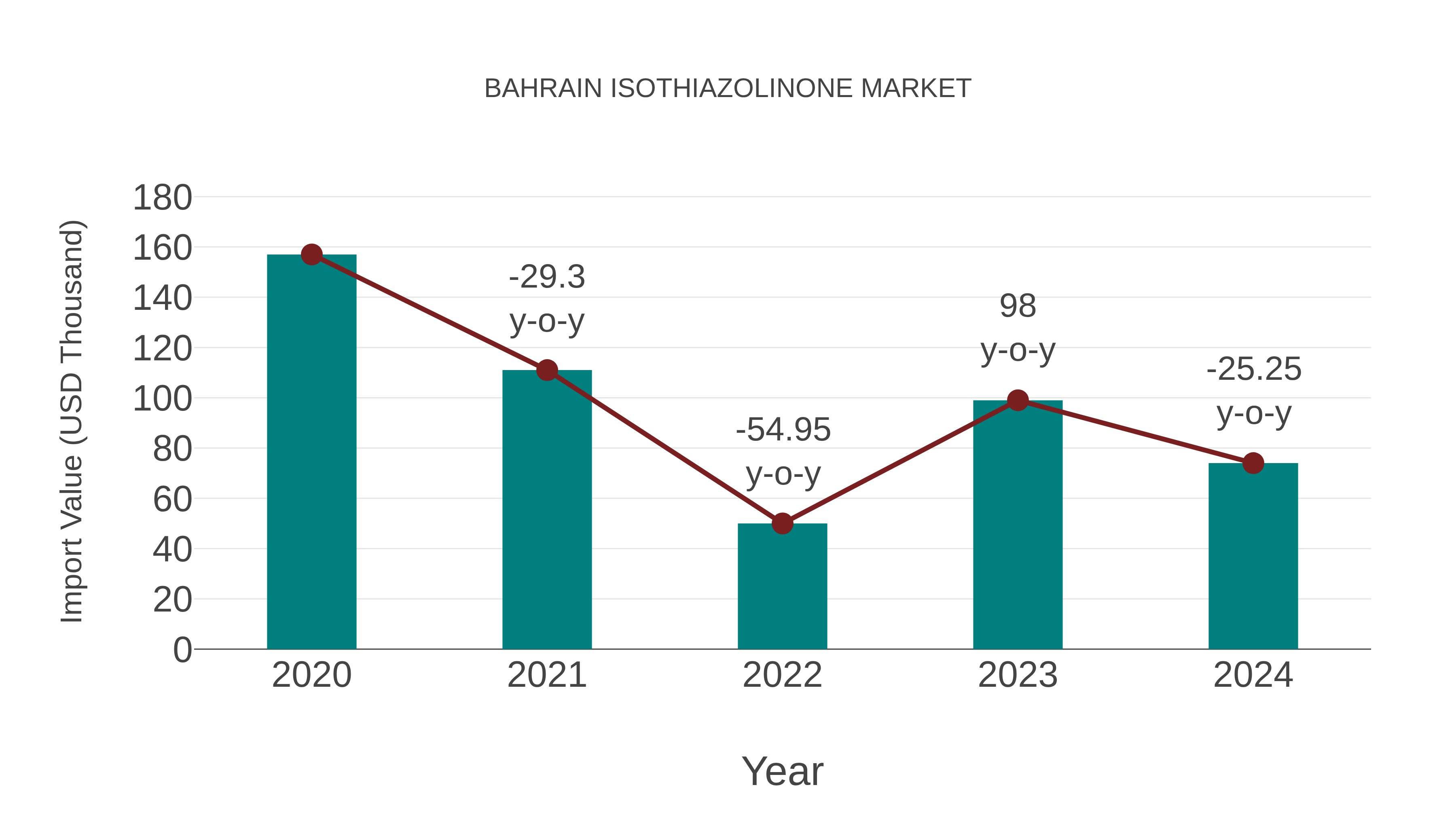 Bahrain Isothiazolinone Market: Import Trend Analysis