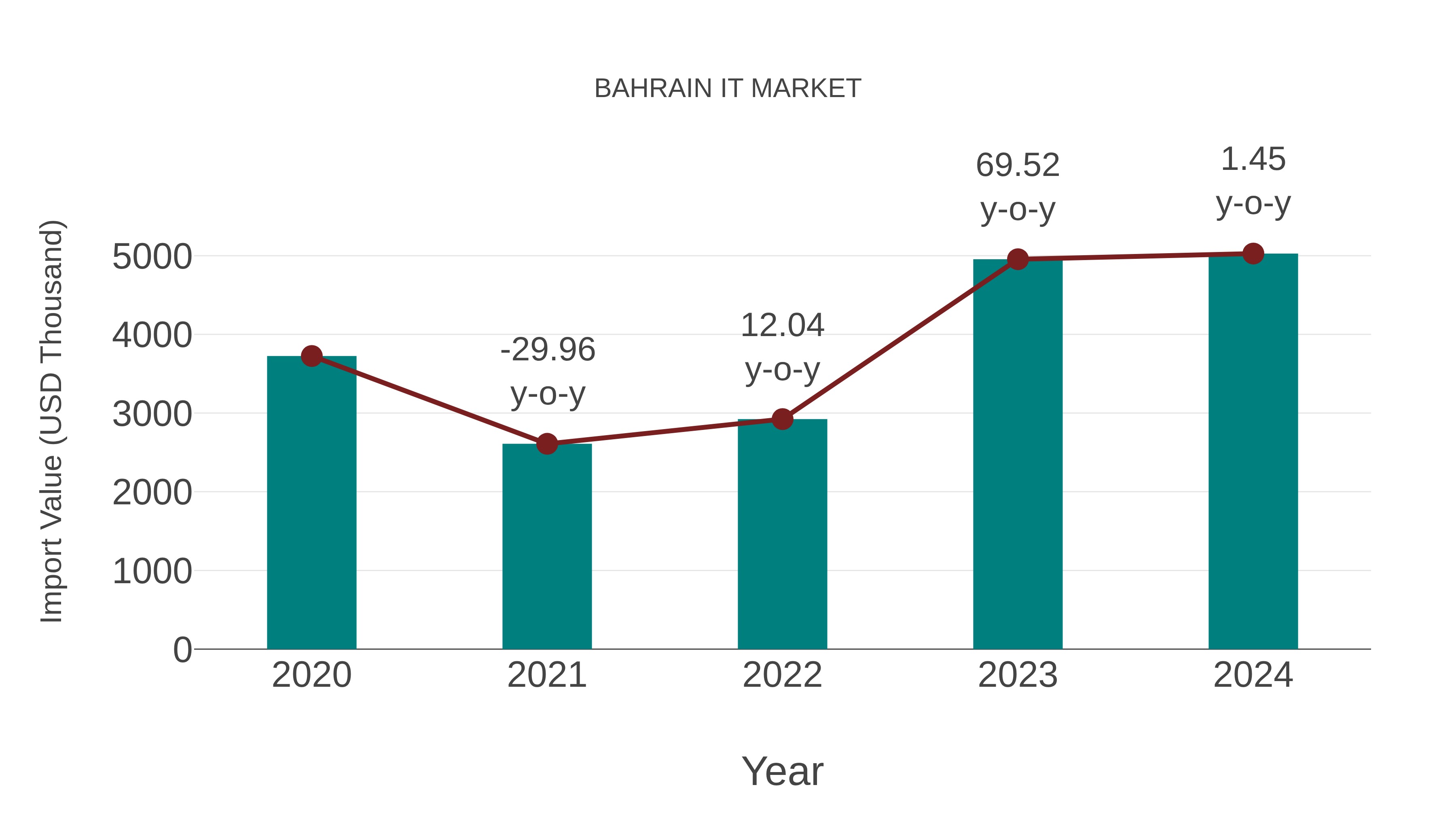 Bahrain It Market: Import Trend Analysis