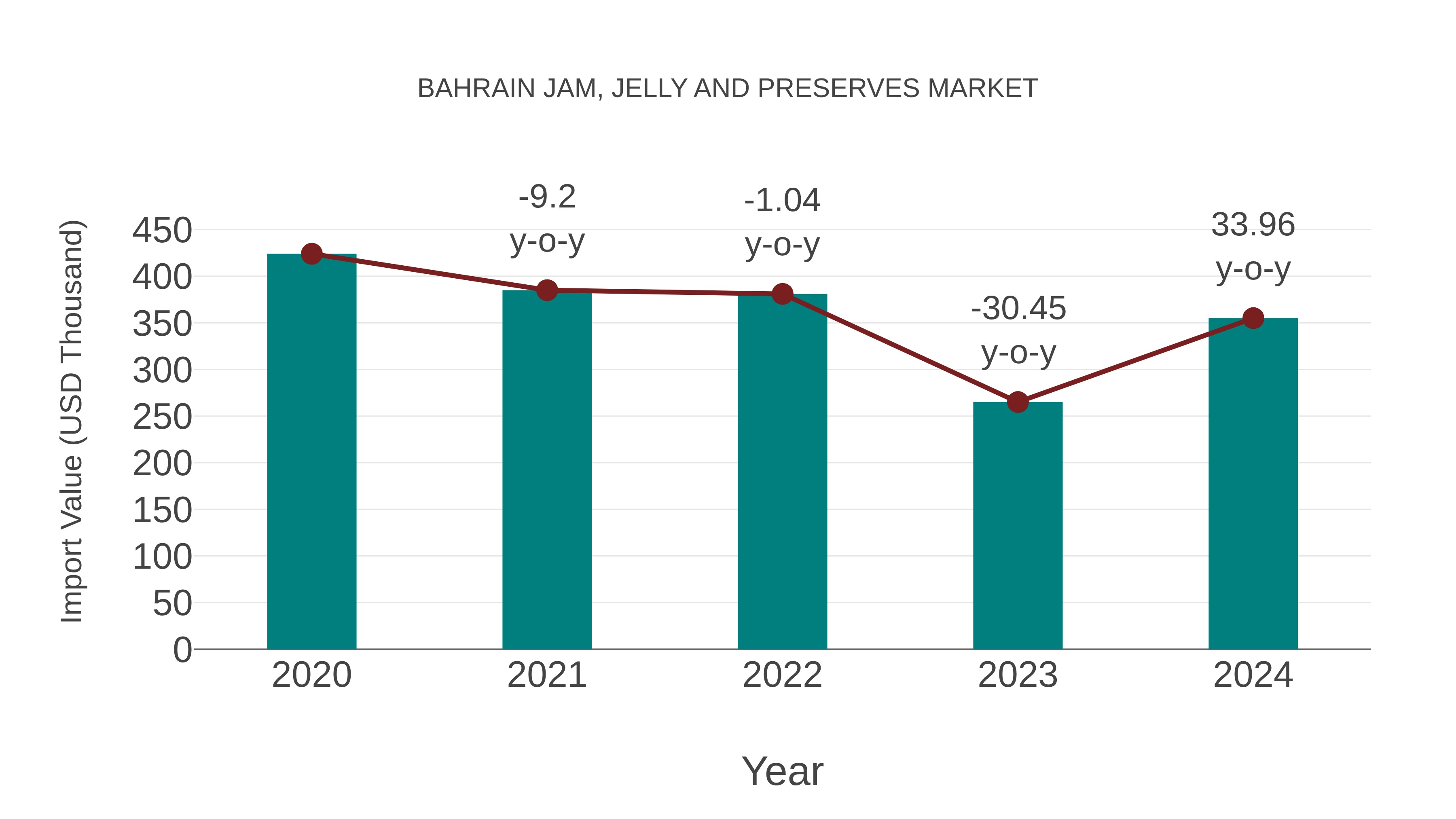 Bahrain Jam, Jelly and Preserves Market: Import Trend Analysis
