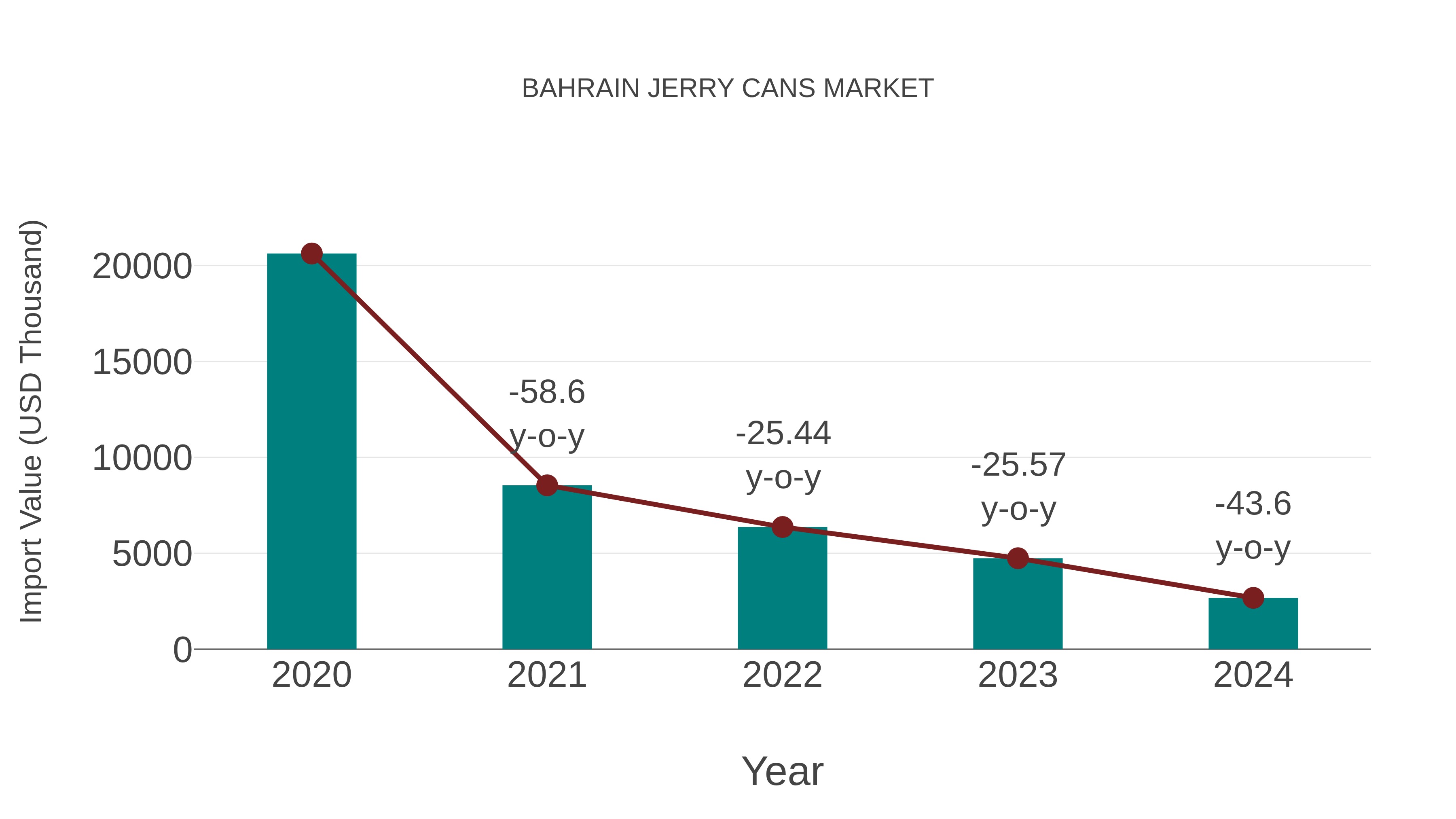  Bahrain Jerry Cans Market: Import Trend Analysis