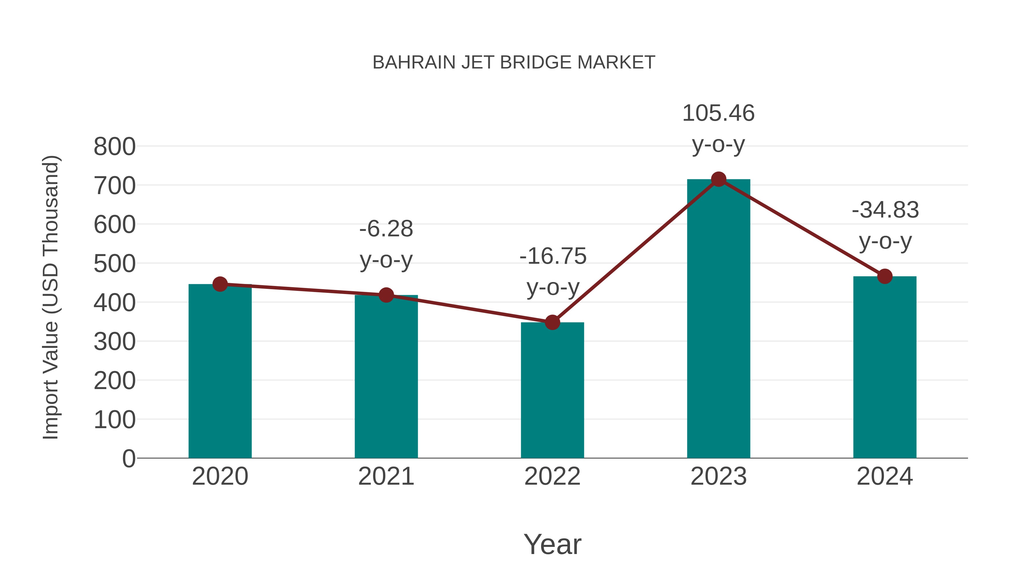  Bahrain Jet Bridge Market: Import Trend Analysis