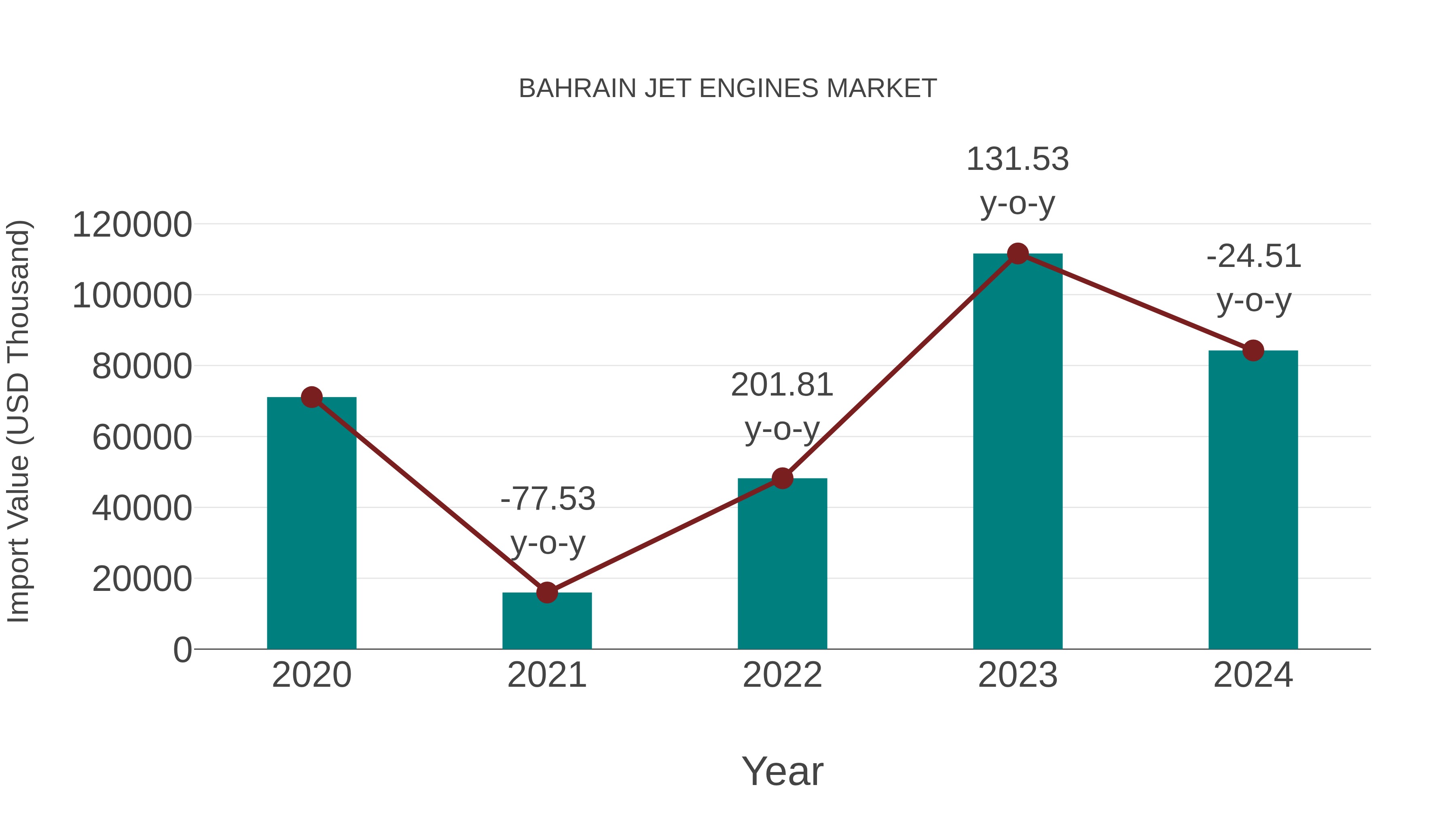  Bahrain Jet Engines Market: Import Trend Analysis