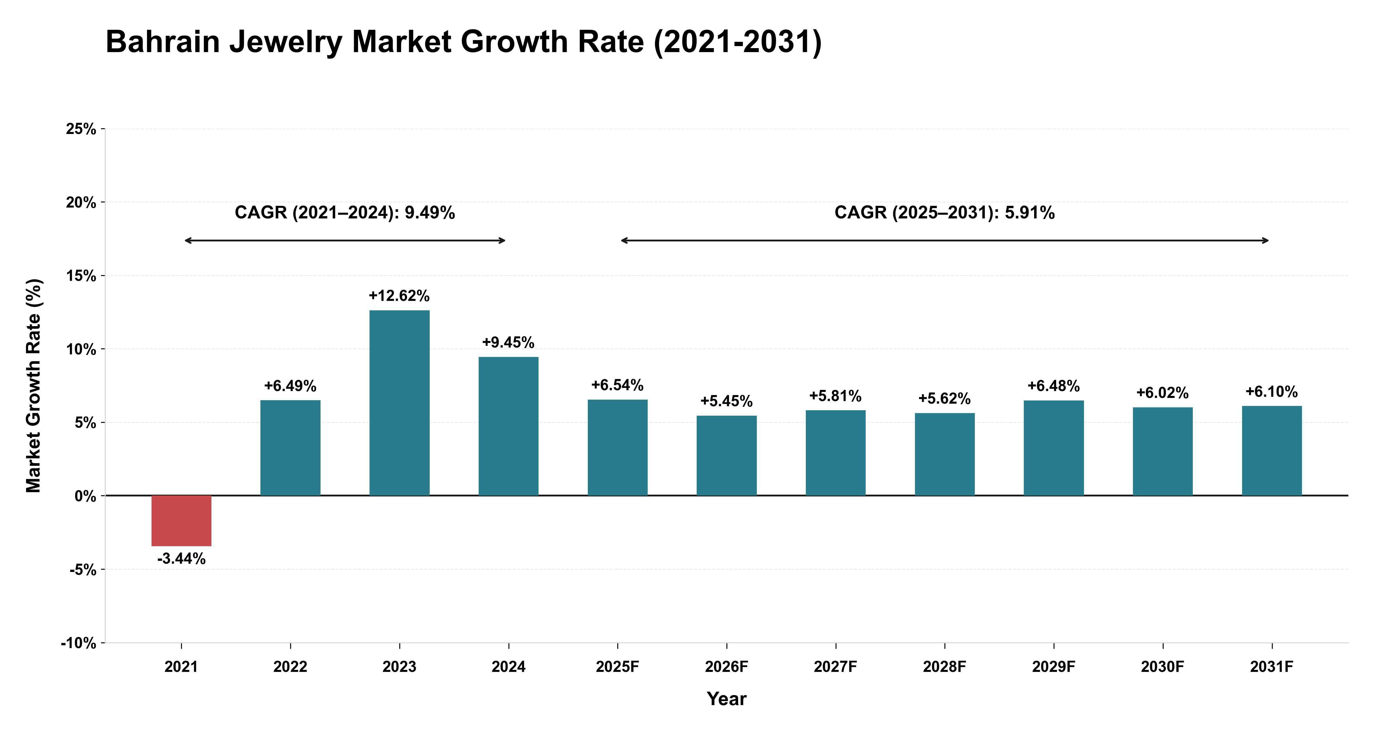 Bahrain Jewelry Market Growth Rate Analysis (2021-2031)