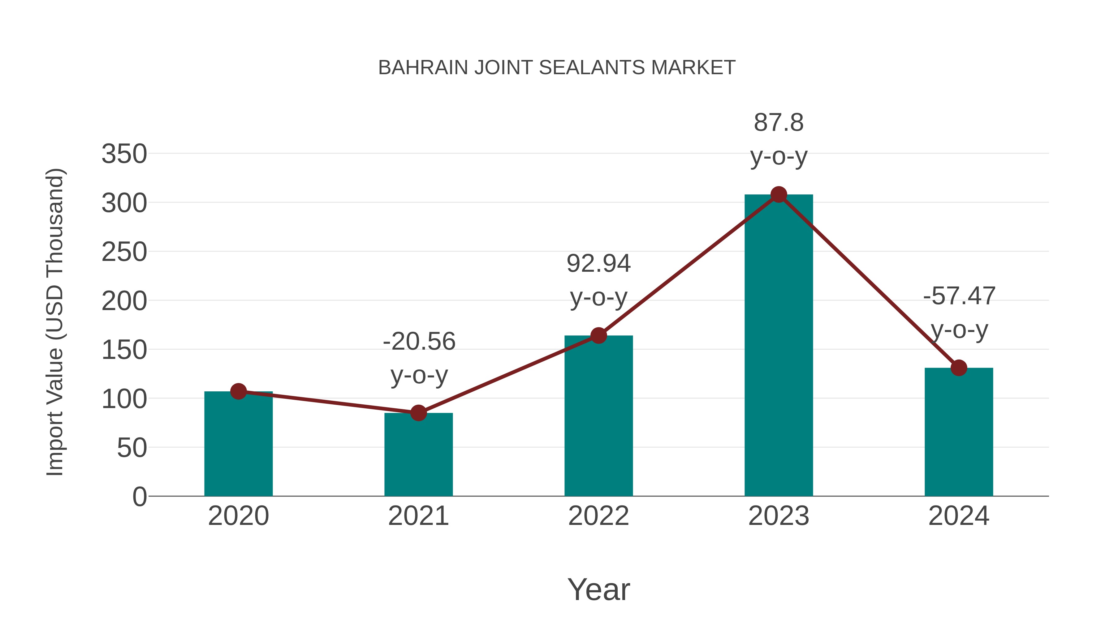  Bahrain Joint Sealants Market: Import Trend Analysis