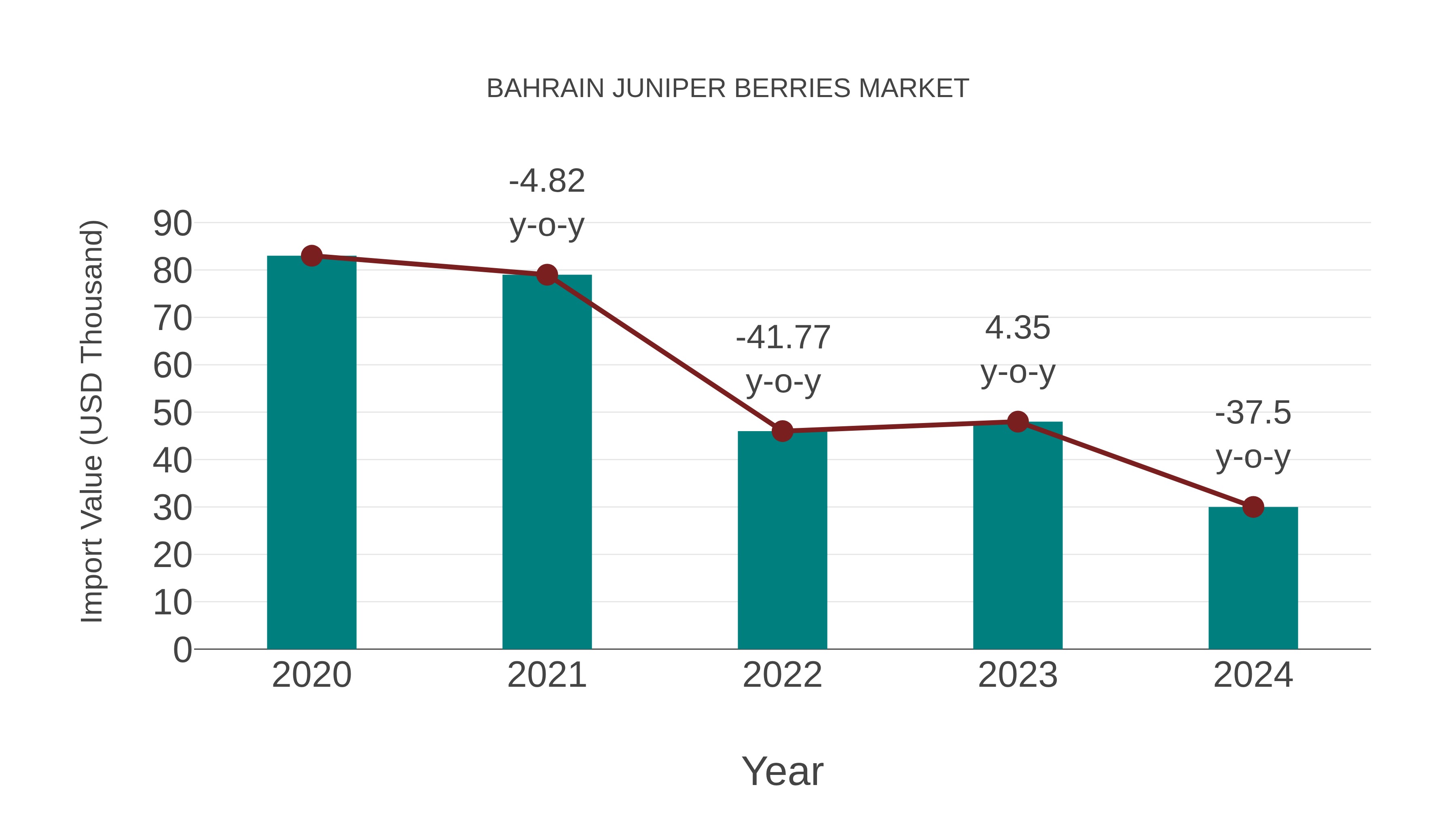  Bahrain Juniper Berries Market: Import Trend Analysis