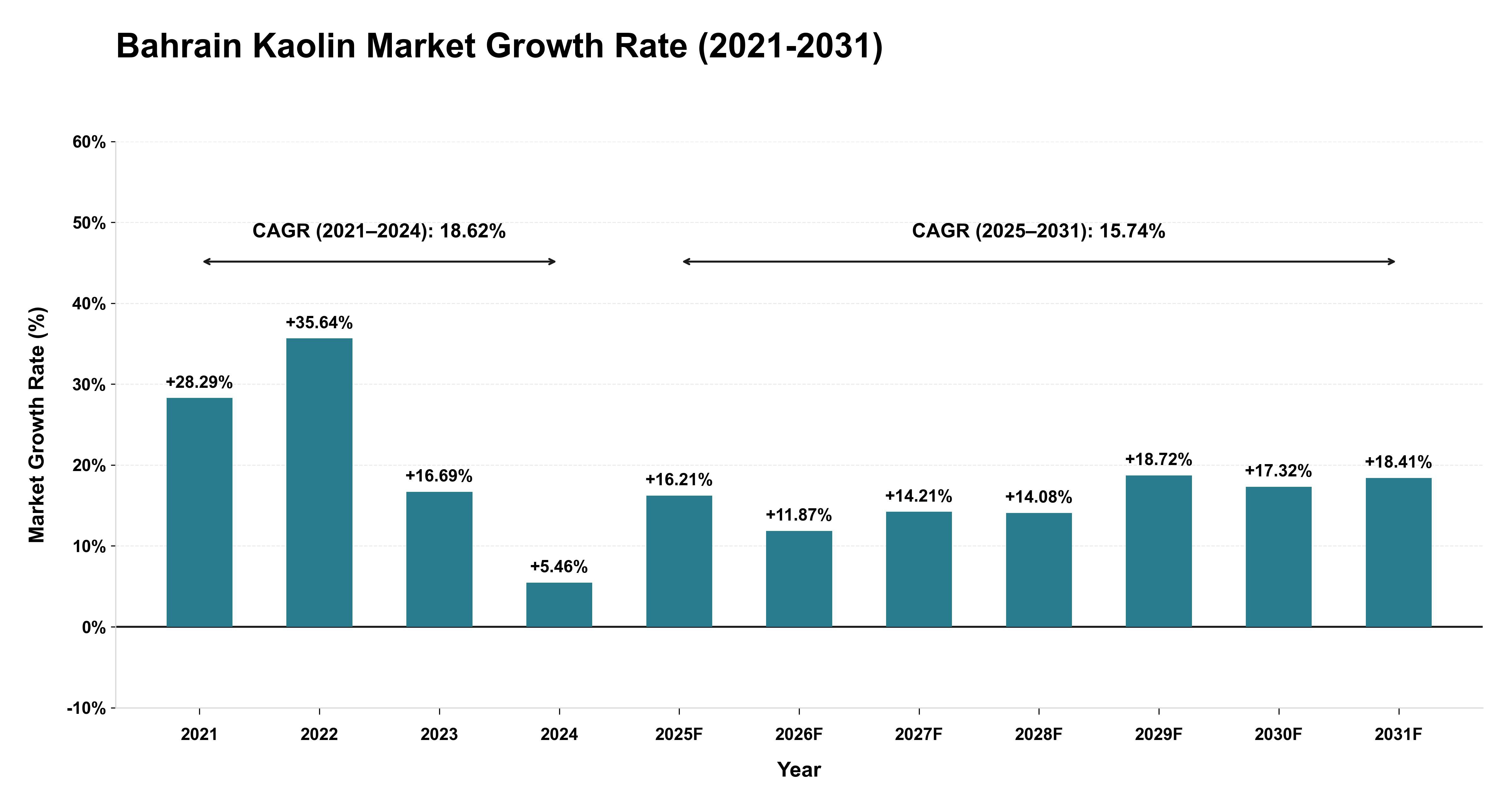 Bahrain Kaolin Market Growth Rate Analysis (2021-2031)