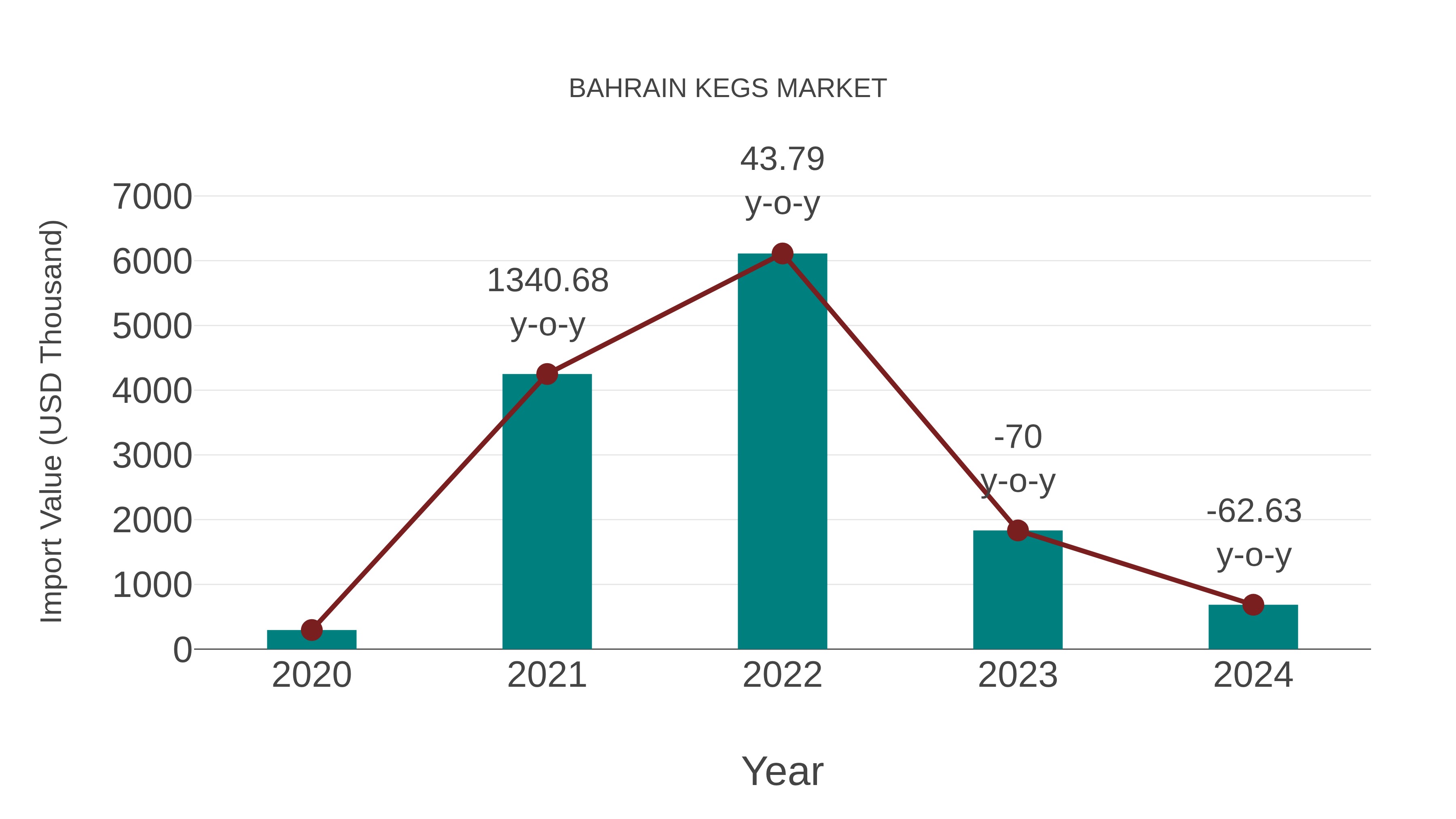 Bahrain Kegs Market: Import Trend Analysis