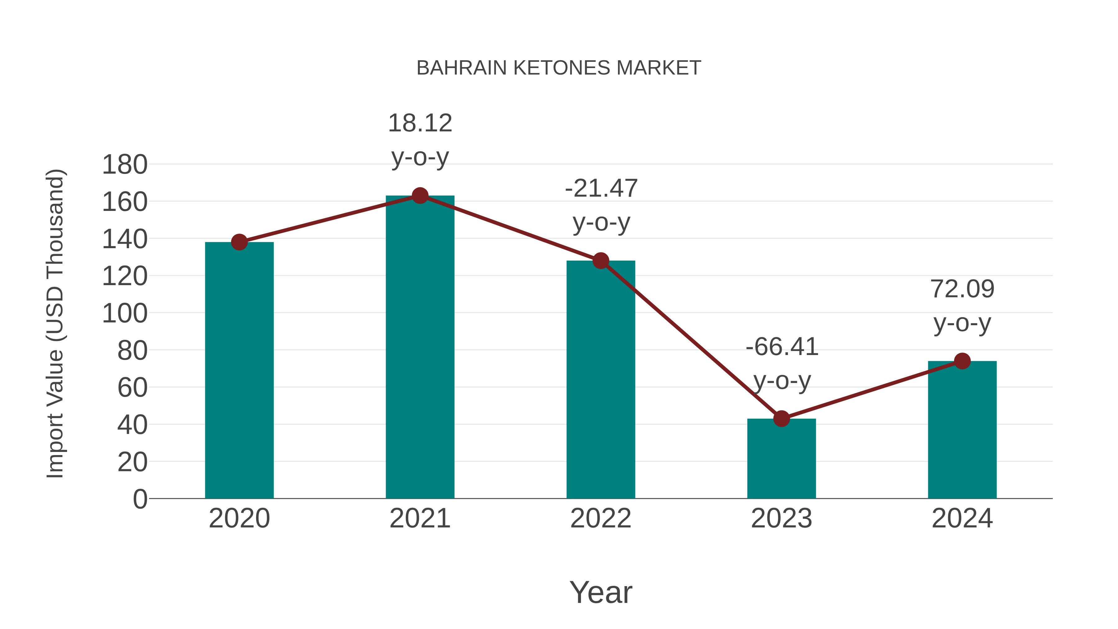 Bahrain Ketones Market: Import Trend Analysis
