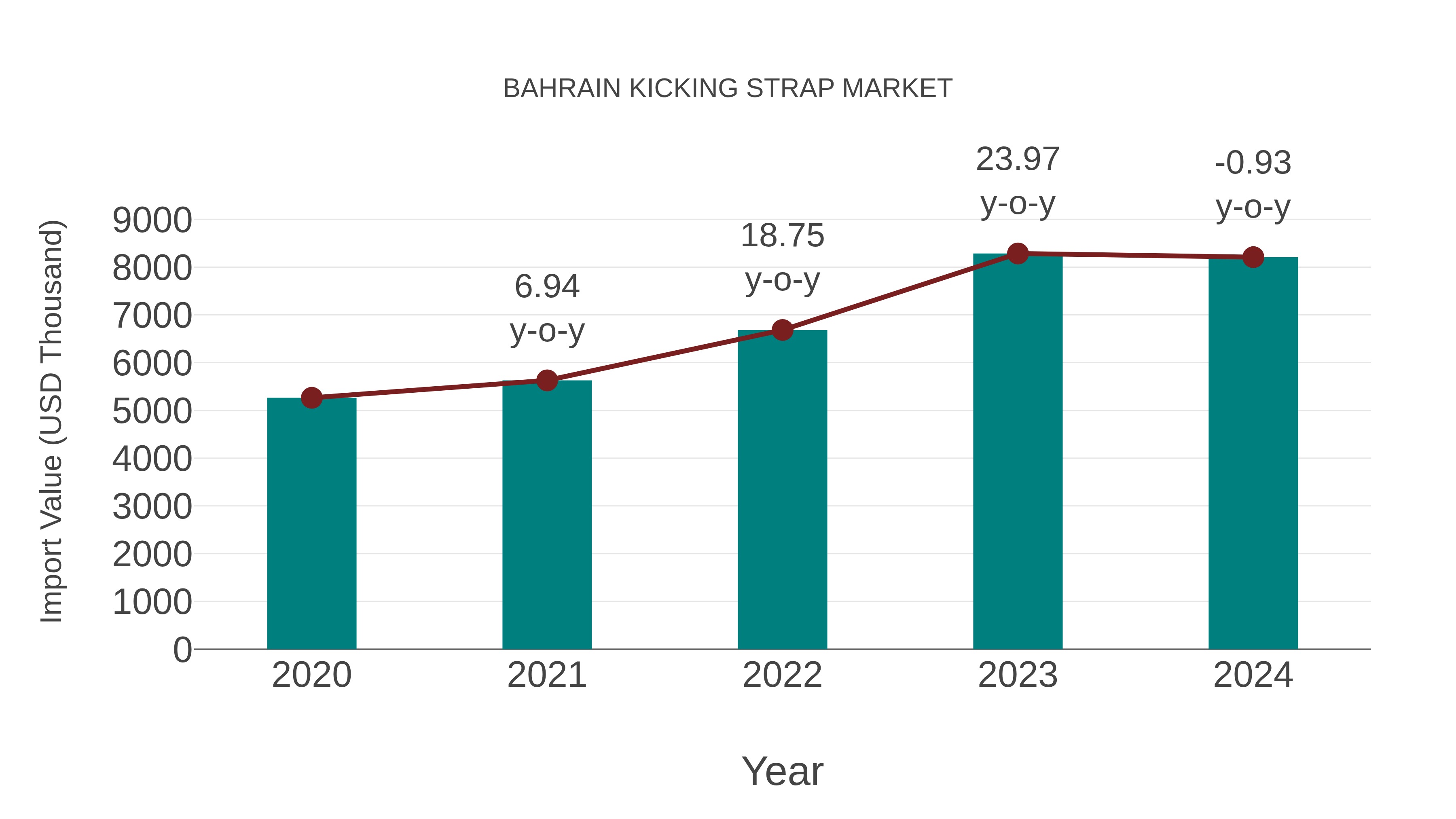 Bahrain Kicking Strap Market: Import Trend Analysis