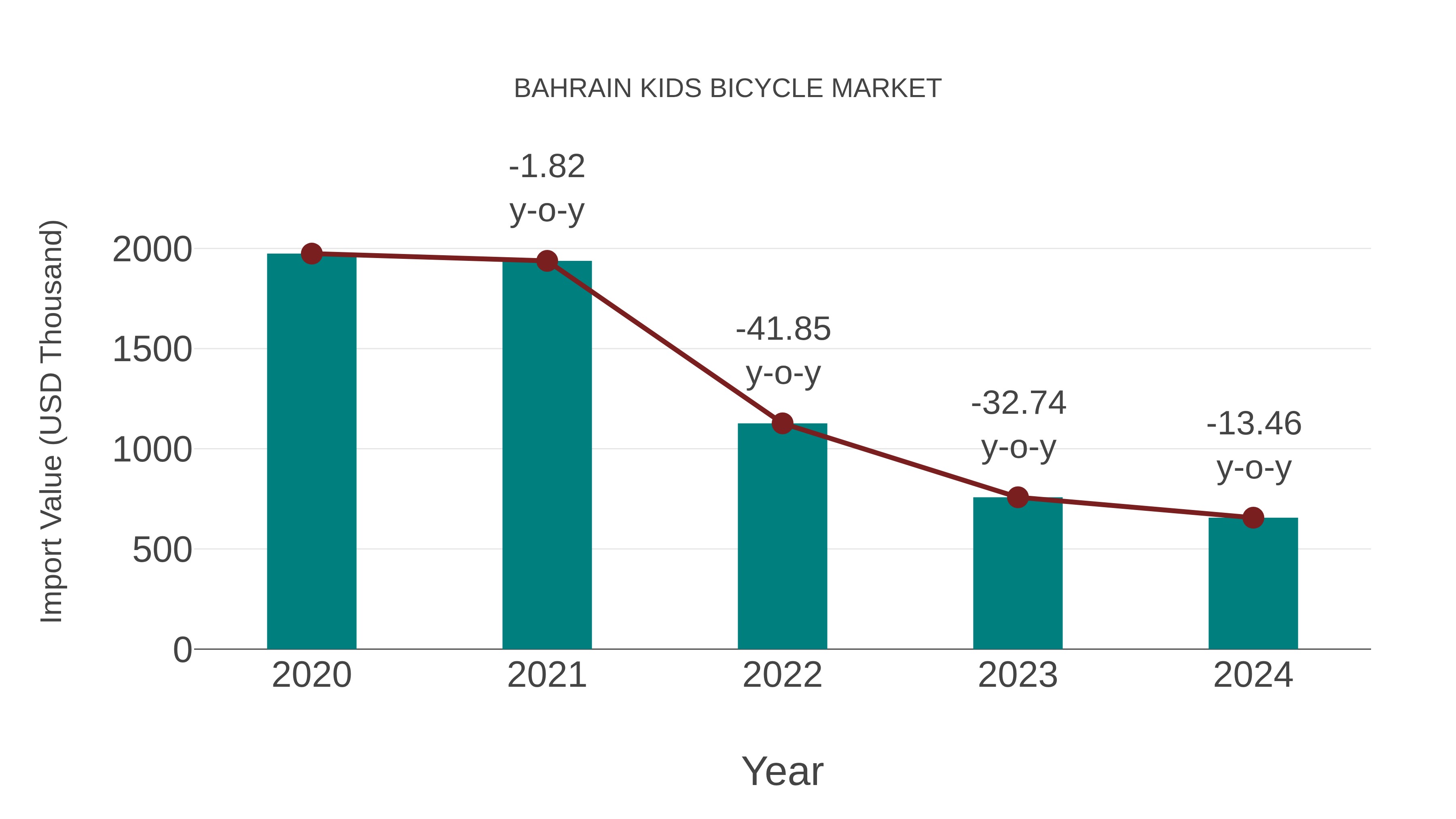  Bahrain Kids Bicycle Market: Import Trend Analysis