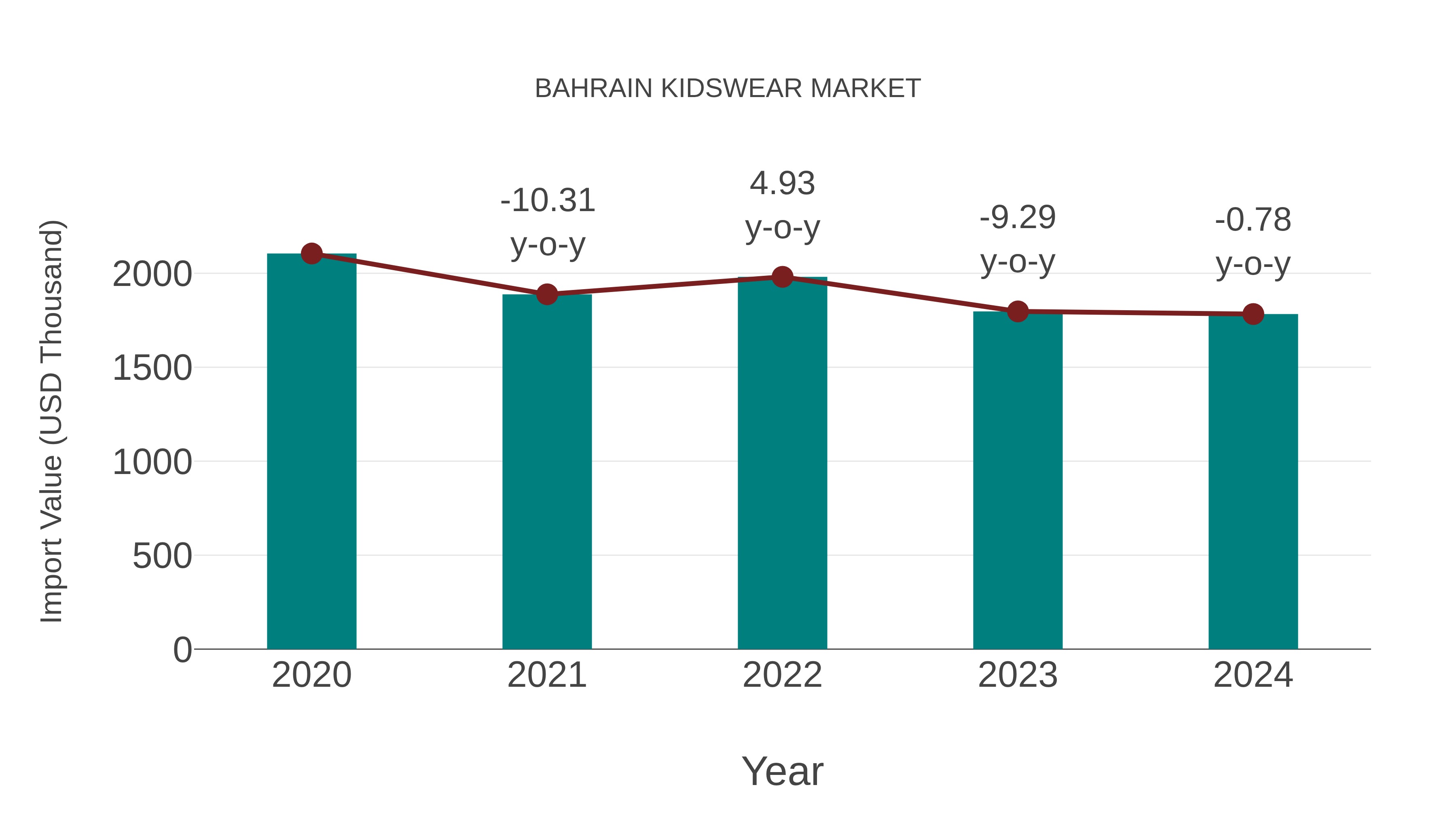  Bahrain Kidswear Market: Import Trend Analysis
