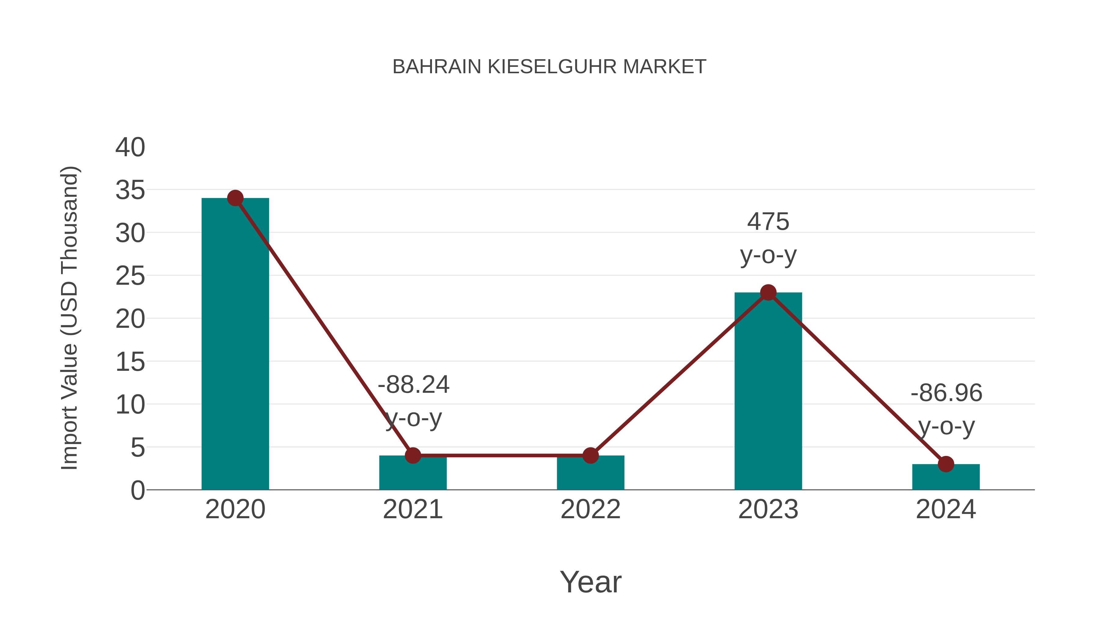  Bahrain Kieselguhr Market: Import Trend Analysis