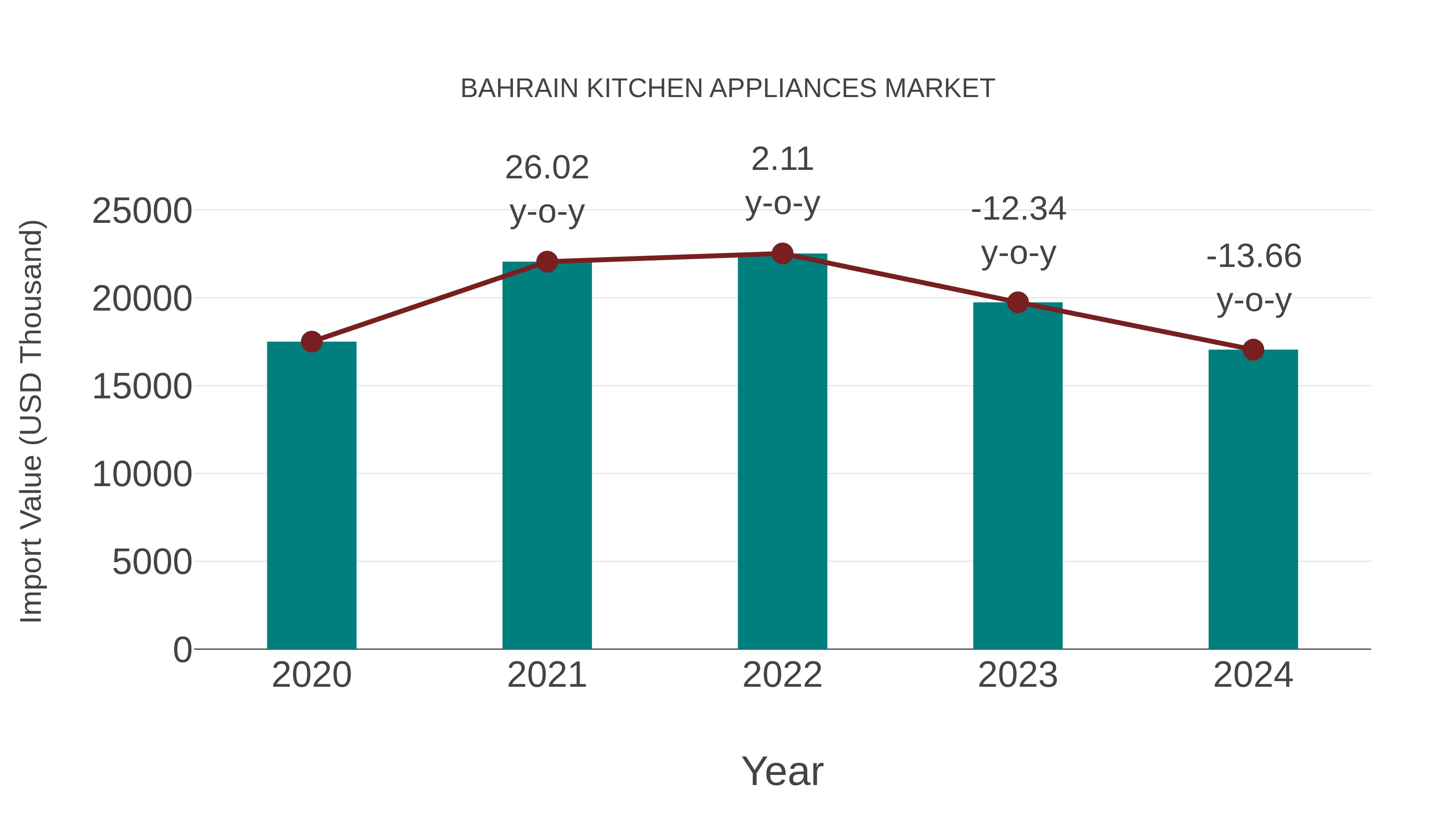  Bahrain Kitchen Appliances Market: Import Trend Analysis