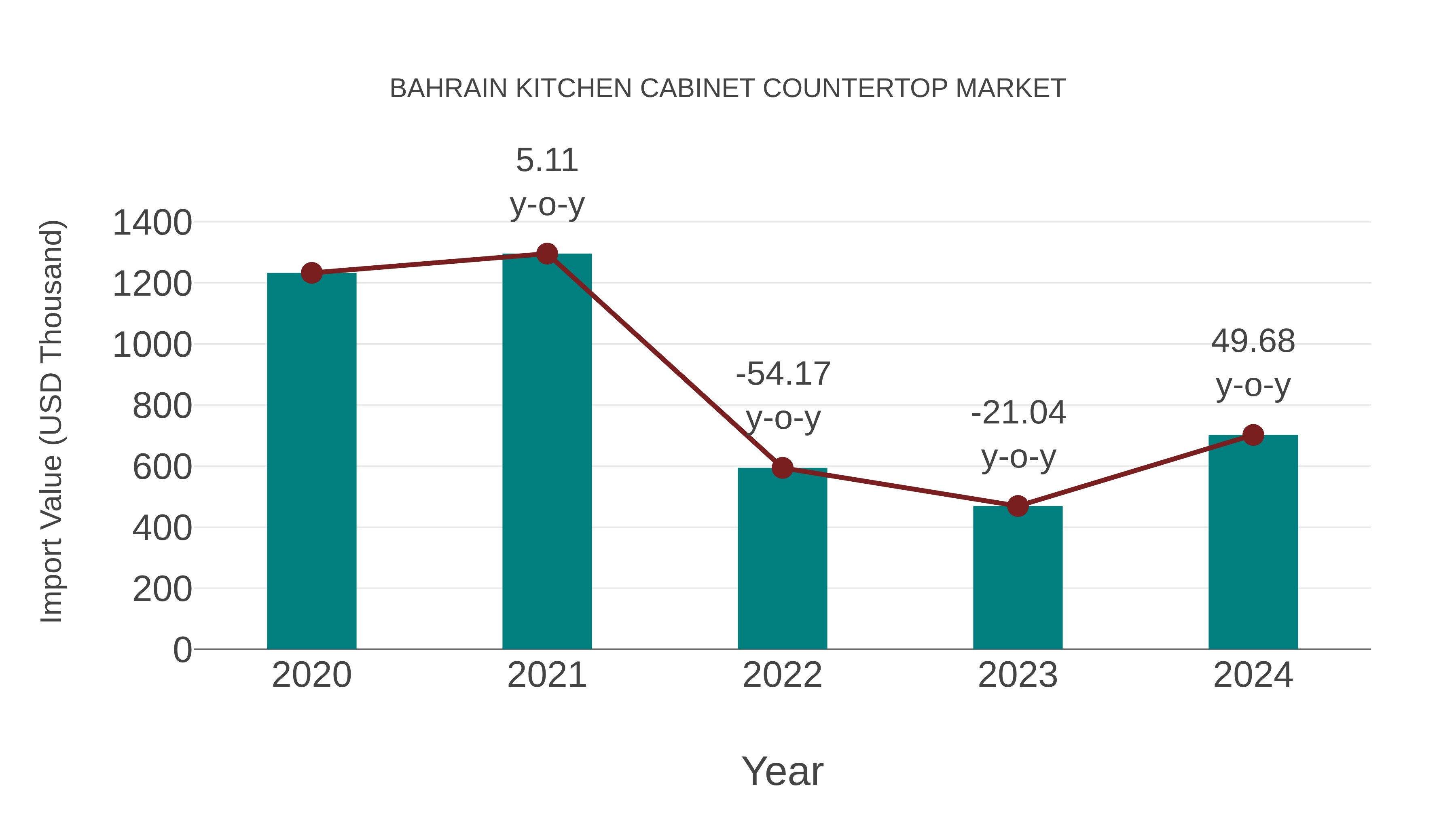  Bahrain Kitchen Cabinet Countertop Market: Import Trend Analysis