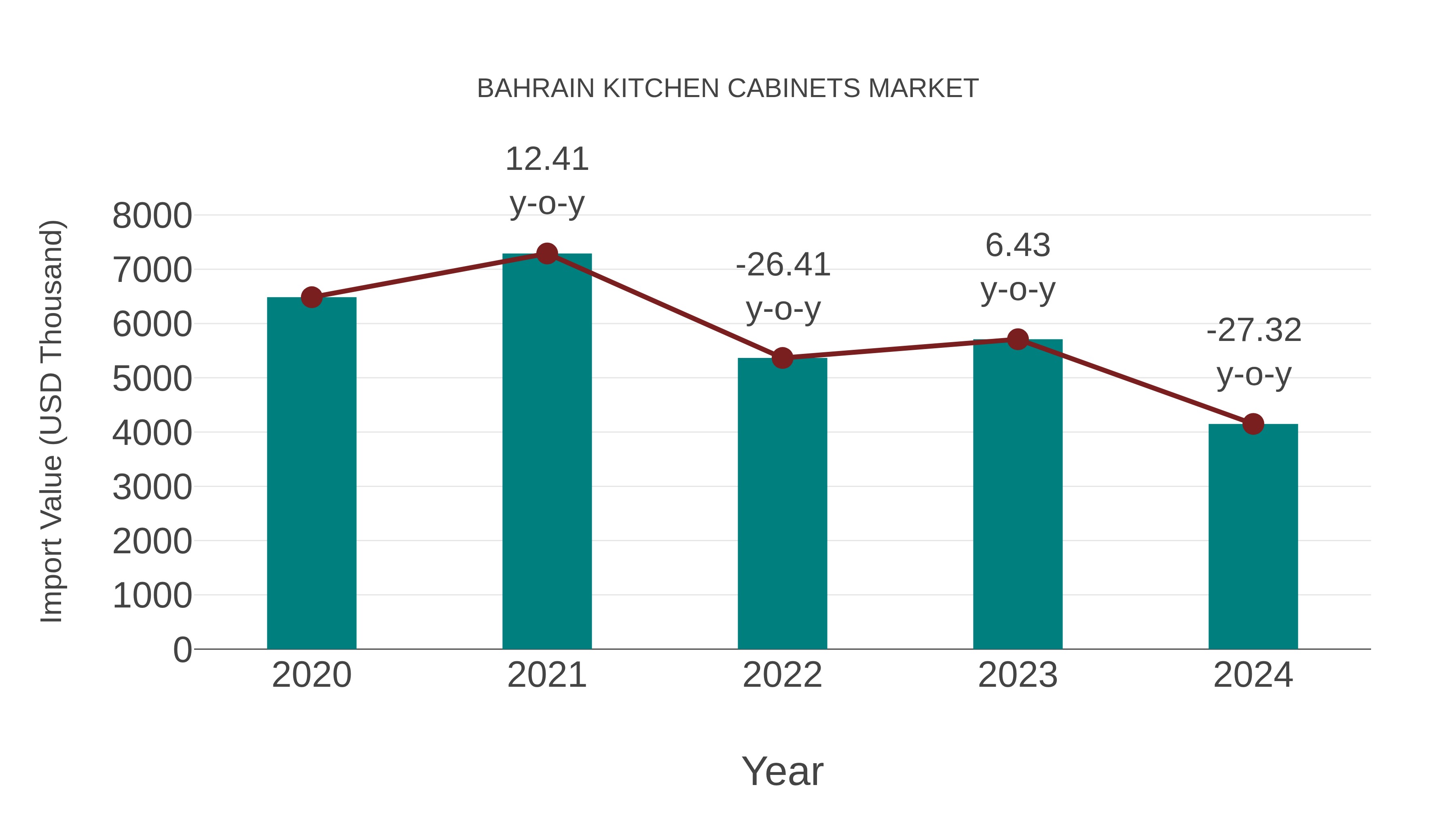  Bahrain Kitchen Cabinets Market: Import Trend Analysis