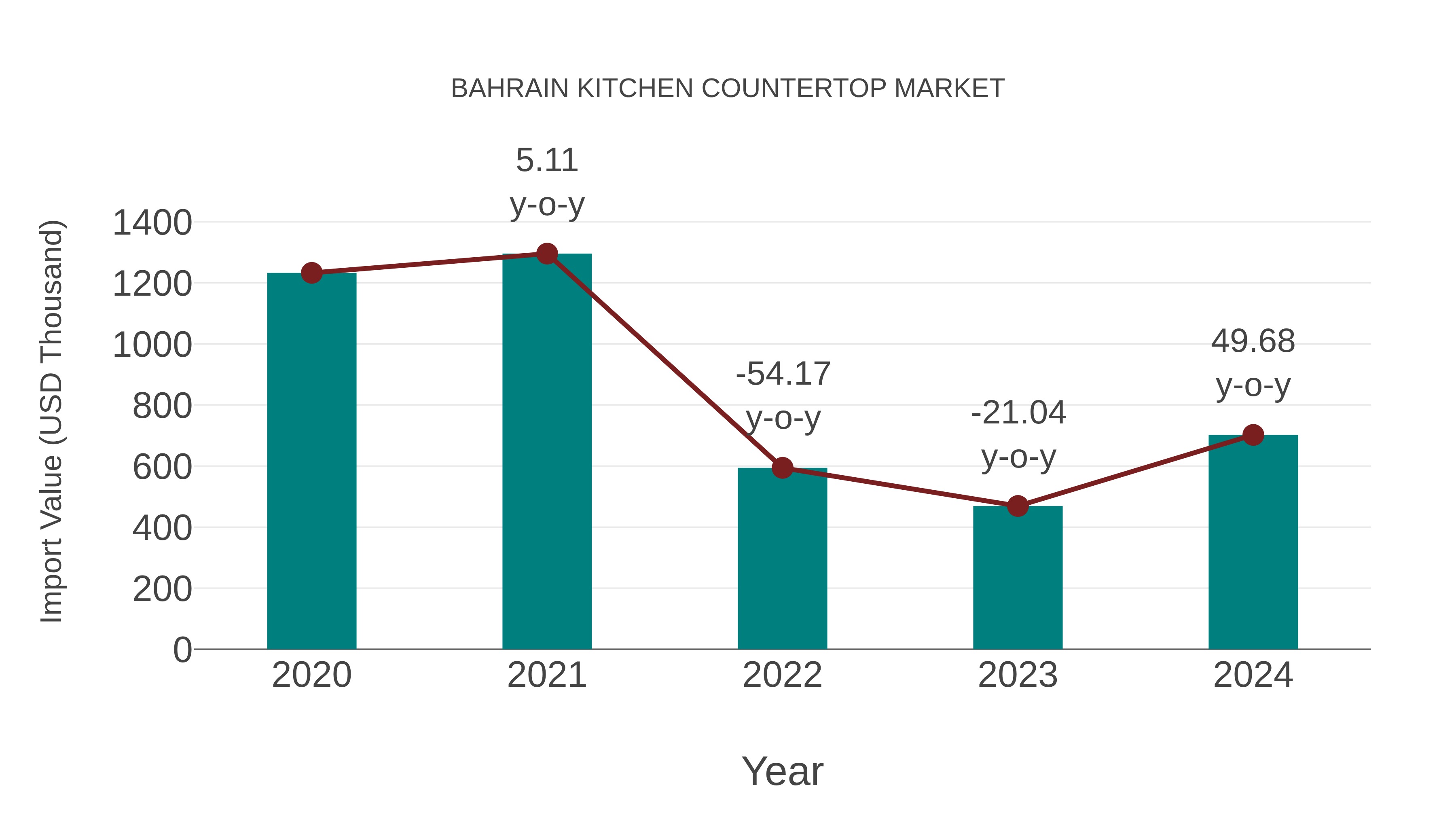  Bahrain Kitchen Countertop Market: Import Trend Analysis