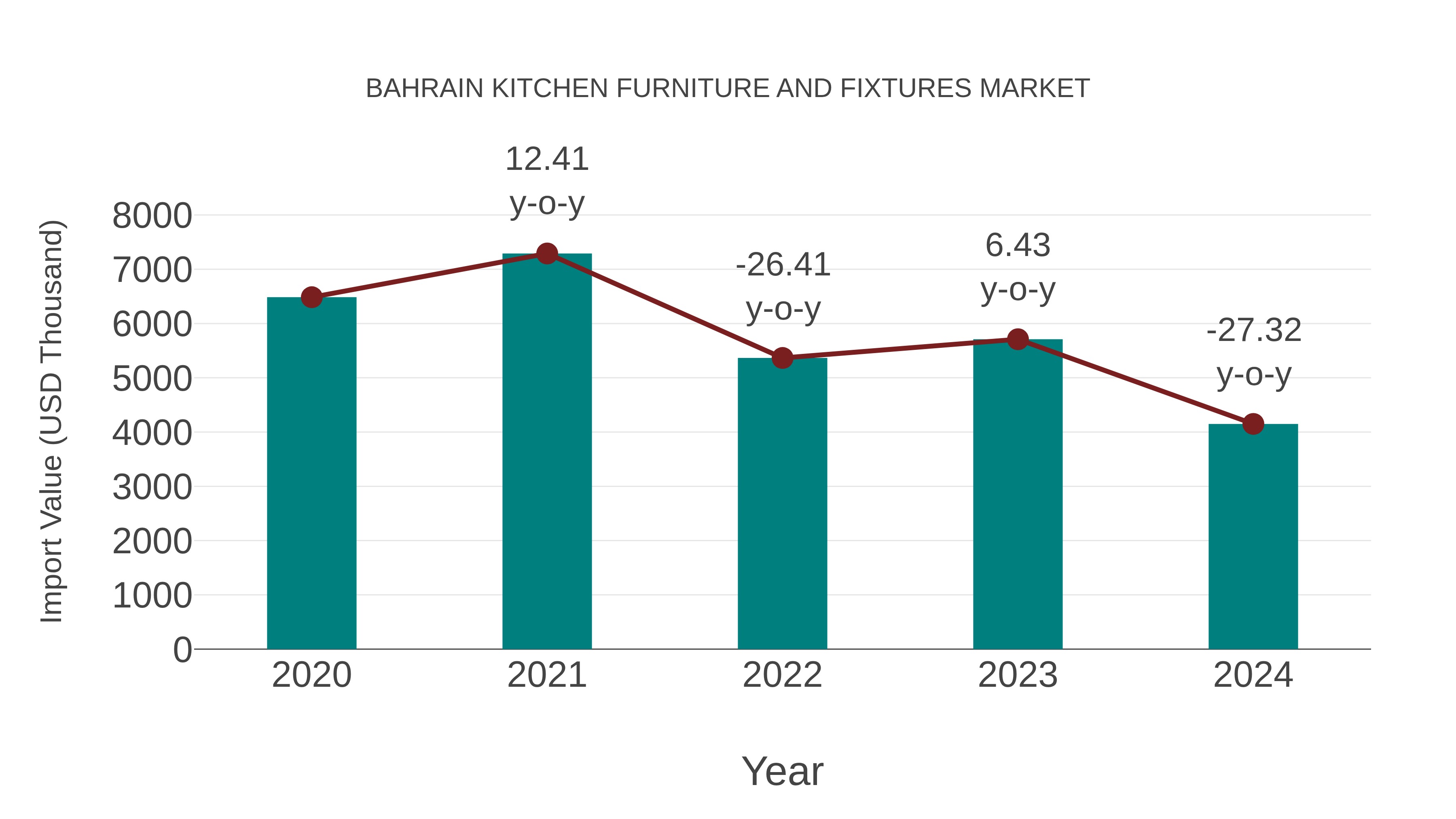 Bahrain Kitchen Furniture and Fixtures Market: Import Trend Analysis